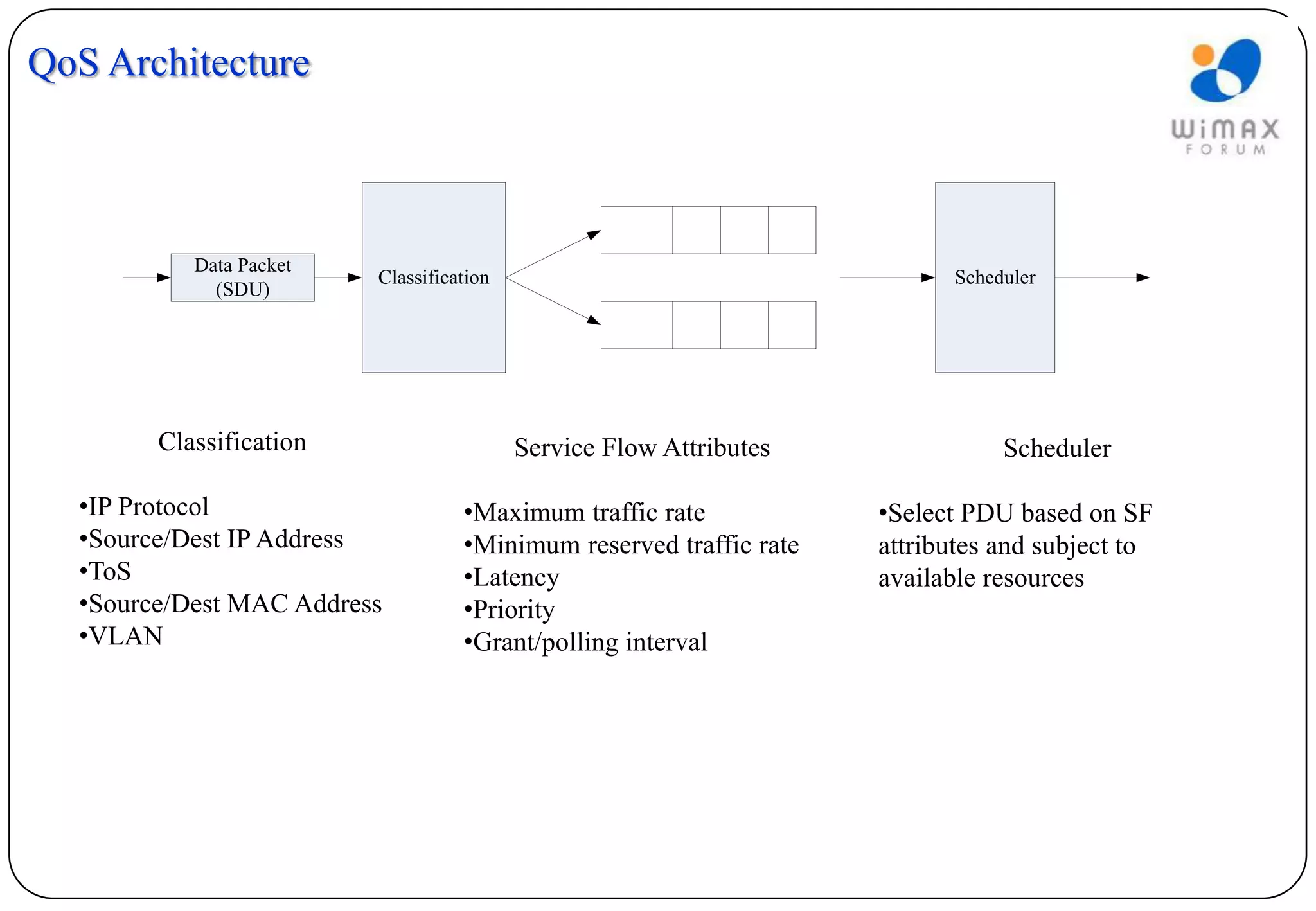 QoS Architecture



           Data Packet
                         Classification                                   Scheduler
             (SDU)




        Classification                    Service Flow Attributes              Scheduler

  •IP Protocol                     •Maximum traffic rate            •Select PDU based on SF
  •Source/Dest IP Address          •Minimum reserved traffic rate   attributes and subject to
  •ToS                             •Latency                         available resources
  •Source/Dest MAC Address         •Priority
  •VLAN                            •Grant/polling interval
 