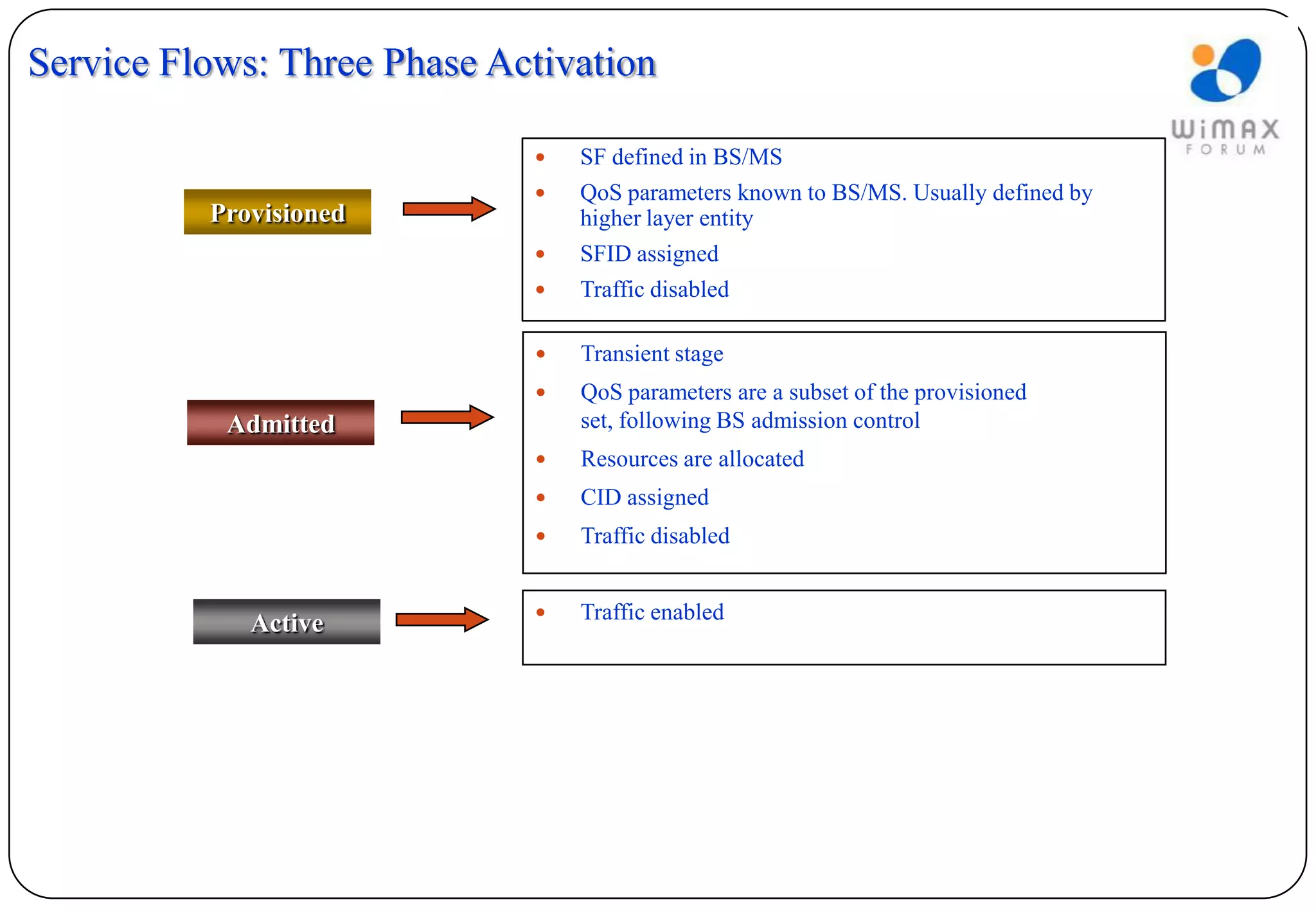 Service Flows: Three Phase Activation

                                SF defined in BS/MS
                                QoS parameters known to BS/MS. Usually defined by
          Provisioned            higher layer entity
                                SFID assigned
                                Traffic disabled

                                Transient stage
                                QoS parameters are a subset of the provisioned
           Admitted              set, following BS admission control
                                Resources are allocated
                                CID assigned
                                Traffic disabled


                                Traffic enabled
             Active
 