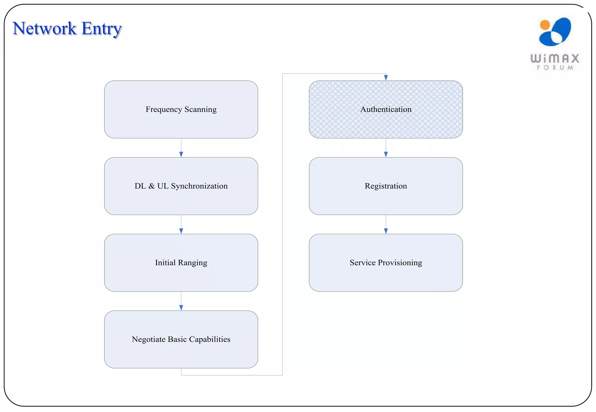 Network Entry



                   Frequency Scanning            Authentication




                DL & UL Synchronization            Registration




                      Initial Ranging          Service Provisioning




                Negotiate Basic Capabilities
 
