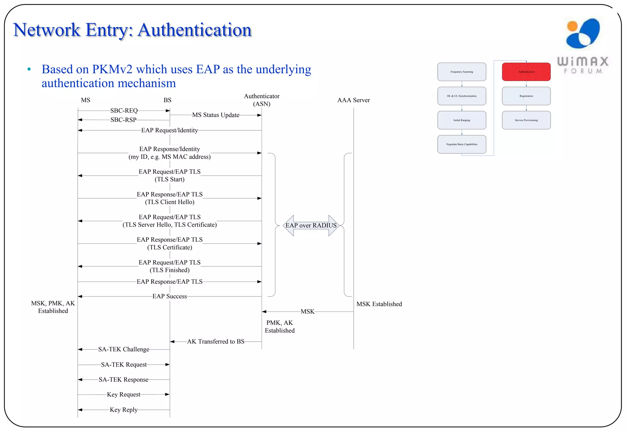 Network Entry: Authentication
 • Based on PKMv2 which uses EAP as the underlying                                                                                     Frequency Scanning            Authentication




   authentication mechanism
                                                                           Authenticator                                            DL & UL Synchronization            Registration

                 MS                          BS                                                              AAA Server
                                                                              (ASN)
                         SBC-REQ
                                                        MS Status Update
                         SBC-RSP                                                                                                          Initial Ranging          Service Provisioning



                                      EAP Request/Identity

                                                                                                                                    Negotiate Basic Capabilities

                                  EAP Response/Identity
                               (my ID, e.g. MS MAC address)

                                     EAP Request/EAP TLS
                                          (TLS Start)

                                  EAP Response/EAP TLS
                                    (TLS Client Hello)

                                  EAP Request/EAP TLS
                             (TLS Server Hello, TLS Certificate)                           EAP over RADIUS

                                  EAP Response/EAP TLS
                                     (TLS Certificate)

                                     EAP Request/EAP TLS
                                        (TLS Finished)
                                  EAP Response/EAP TLS

                                         EAP Success
  MSK, PMK, AK                                                                                                    MSK Established
   Established                                                                                  MSK
                                                                                  PMK, AK
                                                                                  Established
                                                       AK Transferred to BS
                      SA-TEK Challenge

                      SA-TEK Request

                      SA-TEK Response

                        Key Request

                         Key Reply
 