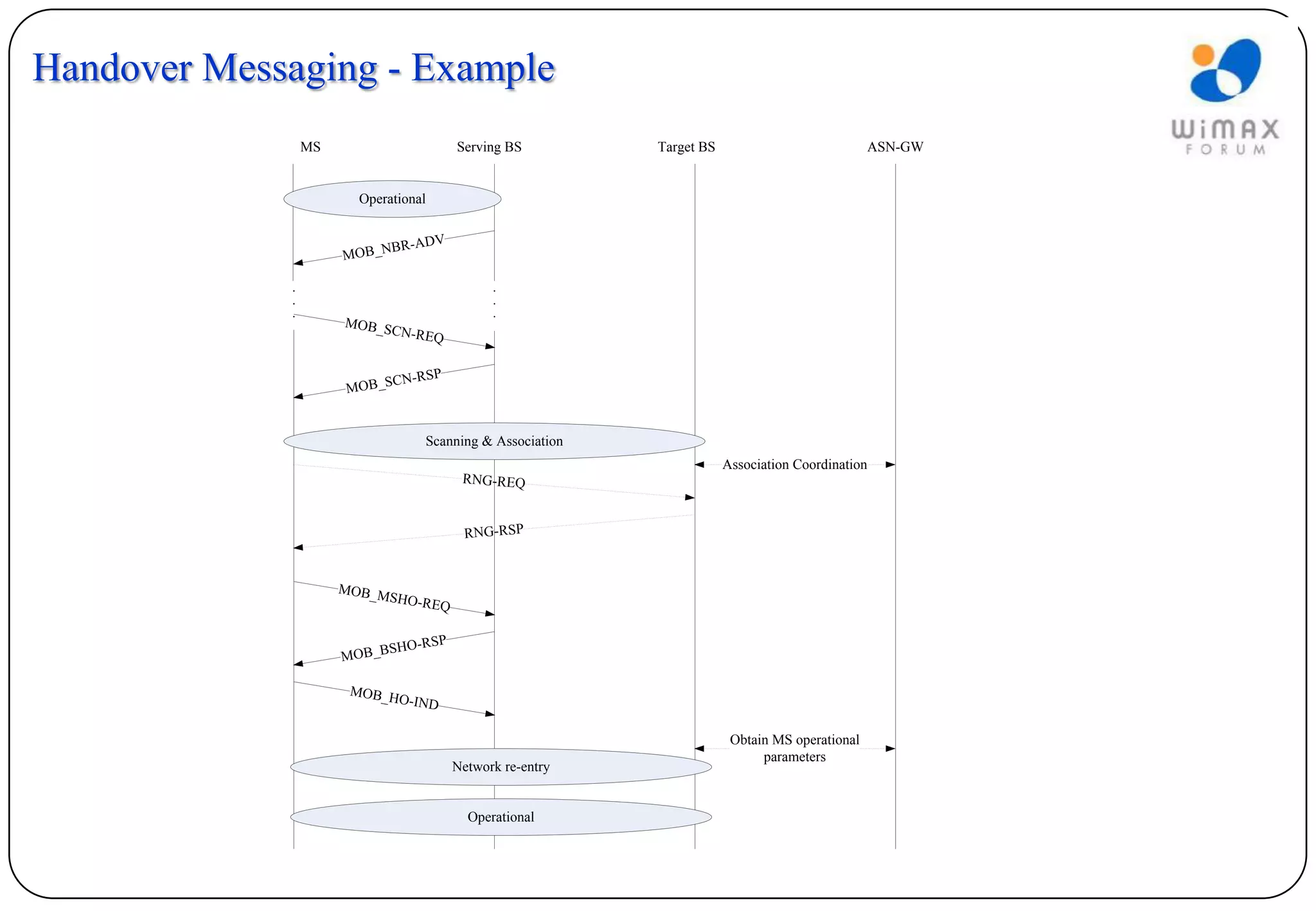 Handover Messaging - Example
              MS                        Serving BS         Target BS                            ASN-GW


                     Operational

                                 V
                           BR-AD
                   MOB_N



                   MOB_S
                           CN-REQ


                           CN-RSP
                   MOB_S


                               Scanning & Association
                                                                       Association Coordination
                                         RNG-REQ


                                          RNG-RSP


                   MOB_M
                           SHO-RE
                                 Q

                                    P
                           SHO-RS
                   MOB_B

                    MOB_H
                            O-IND

                                                                        Obtain MS operational
                                                                             parameters
                                        Network re-entry


                                          Operational
 
