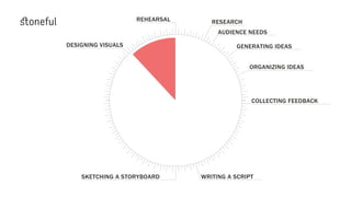 RESEARCH
AUDIENCE NEEDS
GENERATING IDEAS
ORGANIZING IDEAS
COLLECTING FEEDBACK
WRITING A SCRIPTSKETCHING A STORYBOARD
DESIGNING VISUALS
REHEARSAL
 