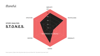 80%
100%
SIMPLICITY
TRUTHFULNESS
ORIGINALITY
NUANCE
EMOTION
STRUCTURE
20%
40%
60%
“BUSINESS AS USUAL”
0%
Partly inspired by “Made to Stick: Why Some Ideas Survive and Others Die”, Chip Heath & Dan Heath, 2007
STORY ANALYSIS
S.T.O.N.E.S.
 