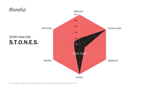 80%
100%
SIMPLICITY
TRUTHFULNESS
ORIGINALITY
NUANCE
EMOTION
STRUCTURE
20%
40%
60%
“TECH TALK”
0%
STORY ANALYSIS
S.T.O.N.E.S.
Partly inspired by “Made to Stick: Why Some Ideas Survive and Others Die”, Chip Heath & Dan Heath, 2007
 
