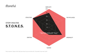 80%
100%
SIMPLICITY
TRUTHFULNESS
ORIGINALITY
NUANCE
EMOTION
STRUCTURE
20%
40%
60%
“WATER COOLER TALE”
0%
Partly inspired by “Made to Stick: Why Some Ideas Survive and Others Die”, Chip Heath & Dan Heath, 2007
STORY ANALYSIS
S.T.O.N.E.S.
 