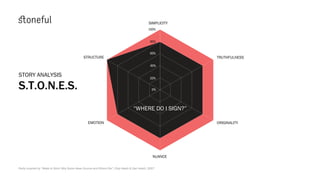 80%
100%
SIMPLICITY
TRUTHFULNESS
ORIGINALITY
NUANCE
EMOTION
STRUCTURE
20%
40%
60%
“WHERE DO I SIGN?”
0%
Partly inspired by “Made to Stick: Why Some Ideas Survive and Others Die”, Chip Heath & Dan Heath, 2007
STORY ANALYSIS
S.T.O.N.E.S.
 