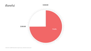 Distinction’s 2009 Presentation Impact Survey, distinction-services.com
2:00:00
0:00:00
74.8%
 