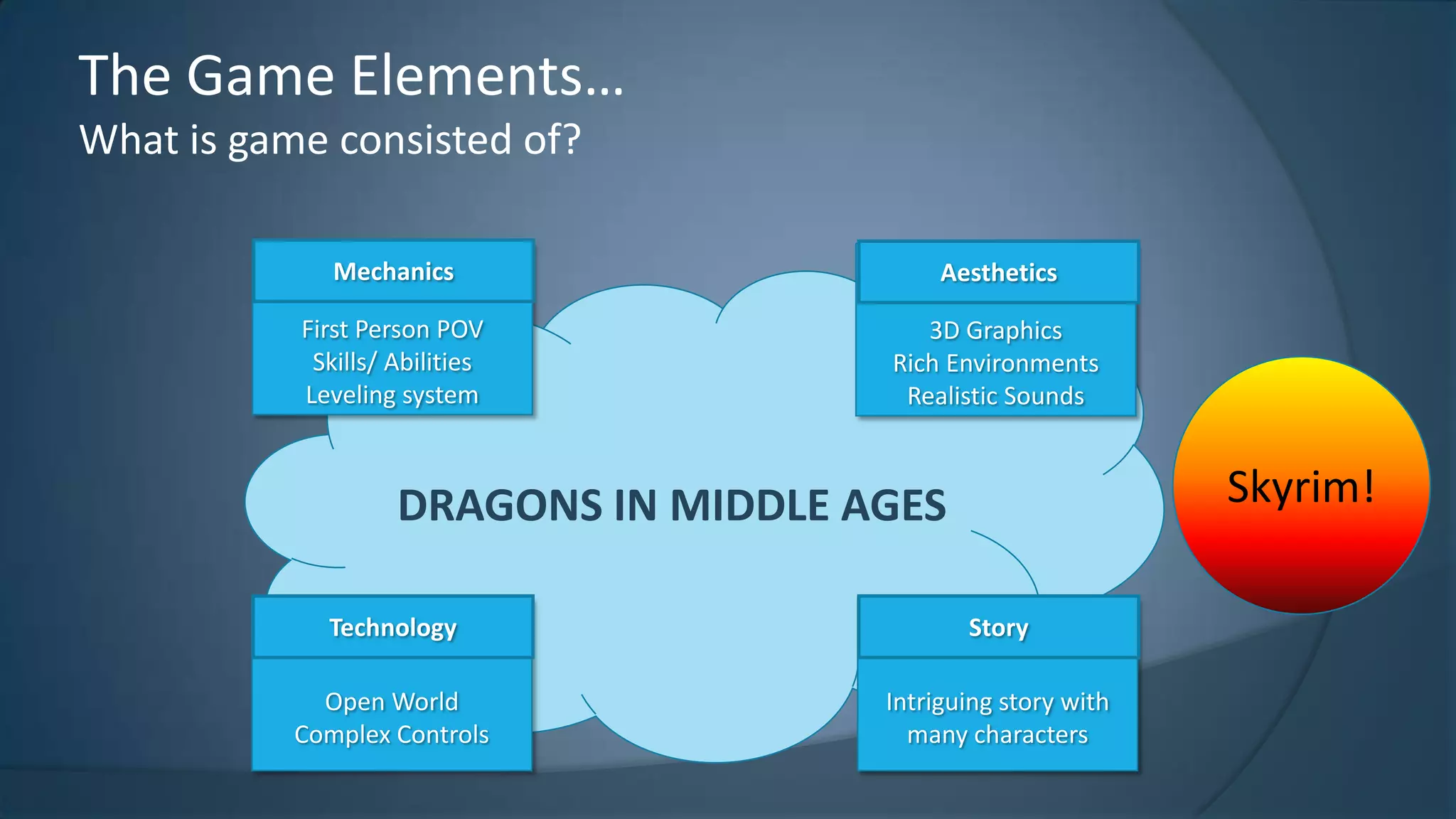 The Game Elements…
What is game consisted of?
Mechanics

Aesthetics

First Person POV
Skills/ Abilities
Leveling system

3D Graphics
Rich Environments
Realistic Sounds

Skyrim!

DRAGONS IN MIDDLE AGES
Technology

Story

Open World
Complex Controls

Intriguing story with
many characters

 