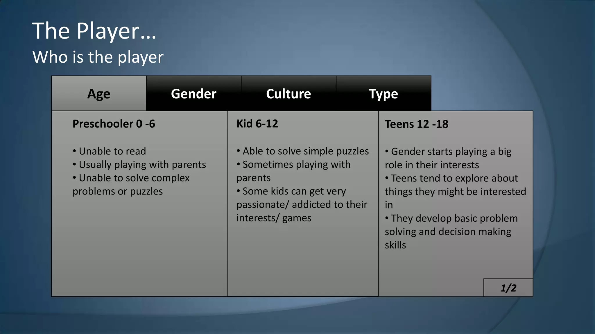 The Player…
Who is the player
Age

Gender

Culture

Type

Preschooler 0 -6

Kid 6-12

Teens 12 -18

• Unable to read
• Usually playing with parents
• Unable to solve complex
problems or puzzles

• Able to solve simple puzzles
• Sometimes playing with
parents
• Some kids can get very
passionate/ addicted to their
interests/ games

• Gender starts playing a big
role in their interests
• Teens tend to explore about
things they might be interested
in
• They develop basic problem
solving and decision making
skills

1/2

 