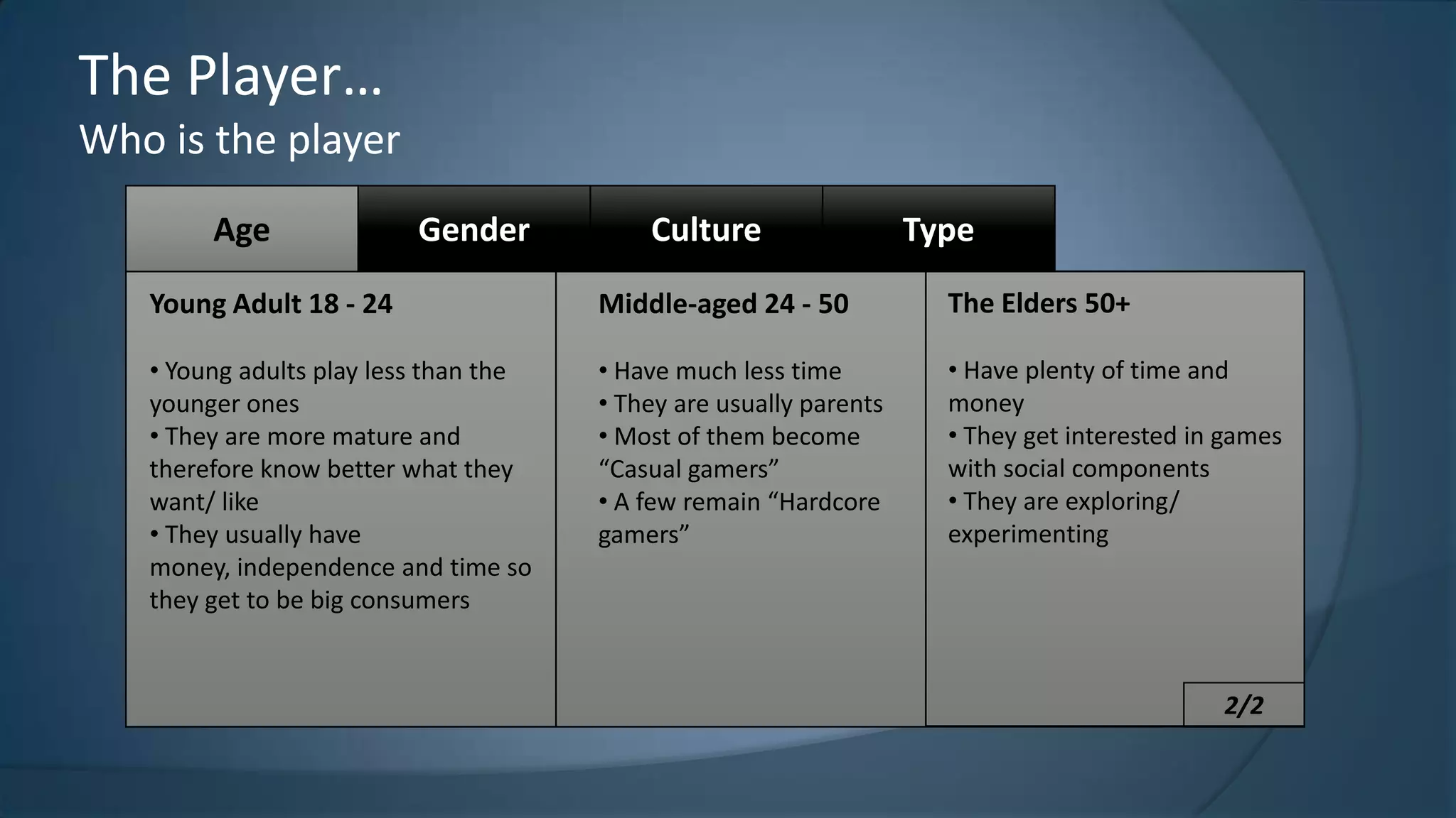The Player…
Who is the player
Age

Gender

Culture

Type

Young Adult 18 - 24

Middle-aged 24 - 50

The Elders 50+

• Young adults play less than the
younger ones
• They are more mature and
therefore know better what they
want/ like
• They usually have
money, independence and time so
they get to be big consumers

• Have much less time
• They are usually parents
• Most of them become
“Casual gamers”
• A few remain “Hardcore
gamers”

• Have plenty of time and
money
• They get interested in games
with social components
• They are exploring/
experimenting

2/2

 