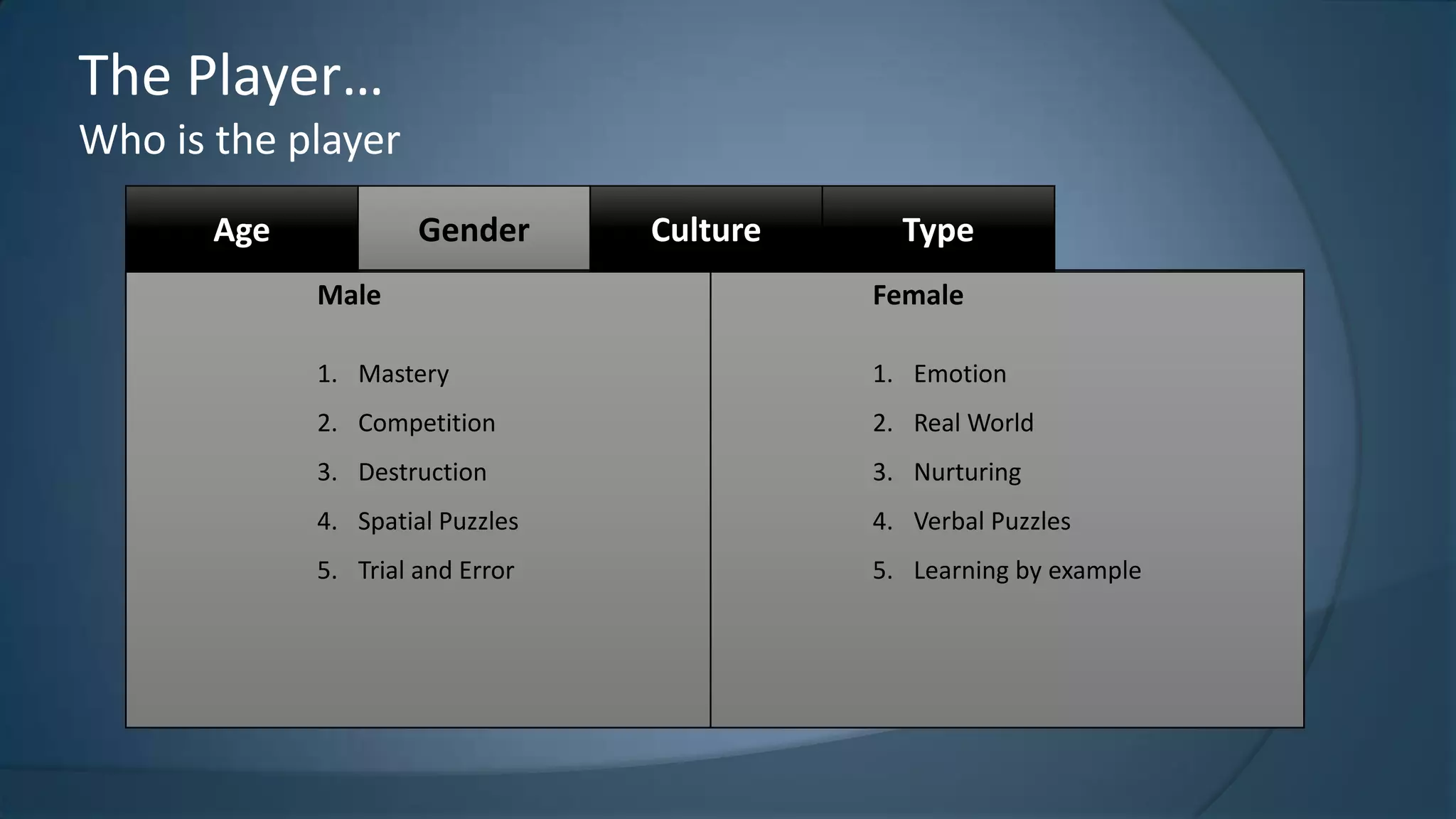 The Player…
Who is the player
Age

Gender

Culture

Type

Male

Female

1. Mastery

1. Emotion

2. Competition

2. Real World

3. Destruction

3. Nurturing

4. Spatial Puzzles

4. Verbal Puzzles

5. Trial and Error

5. Learning by example

 