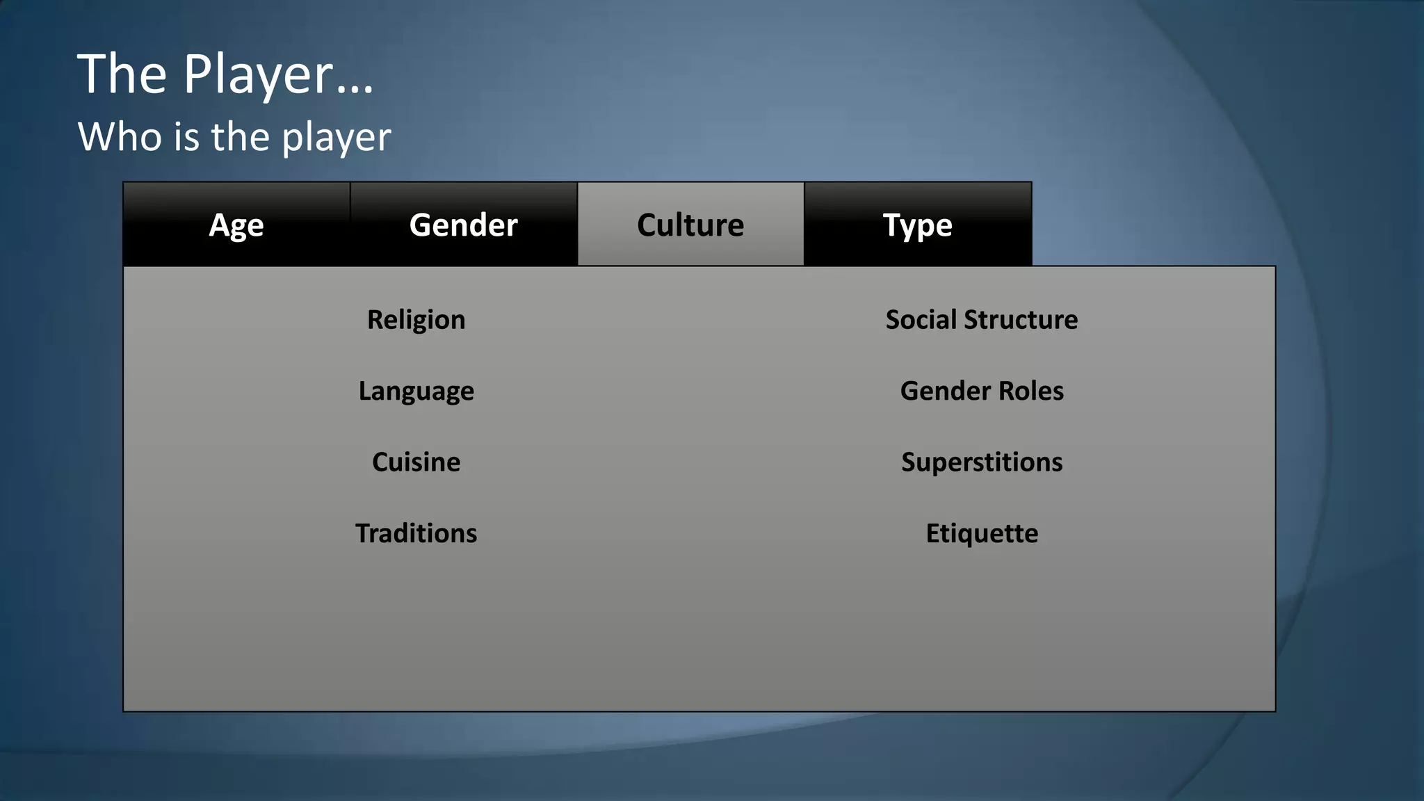 The Player…
Who is the player
Age

Gender

Culture

Type

Religion

Social Structure

Language

Gender Roles

Cuisine

Superstitions

Traditions

Etiquette

 