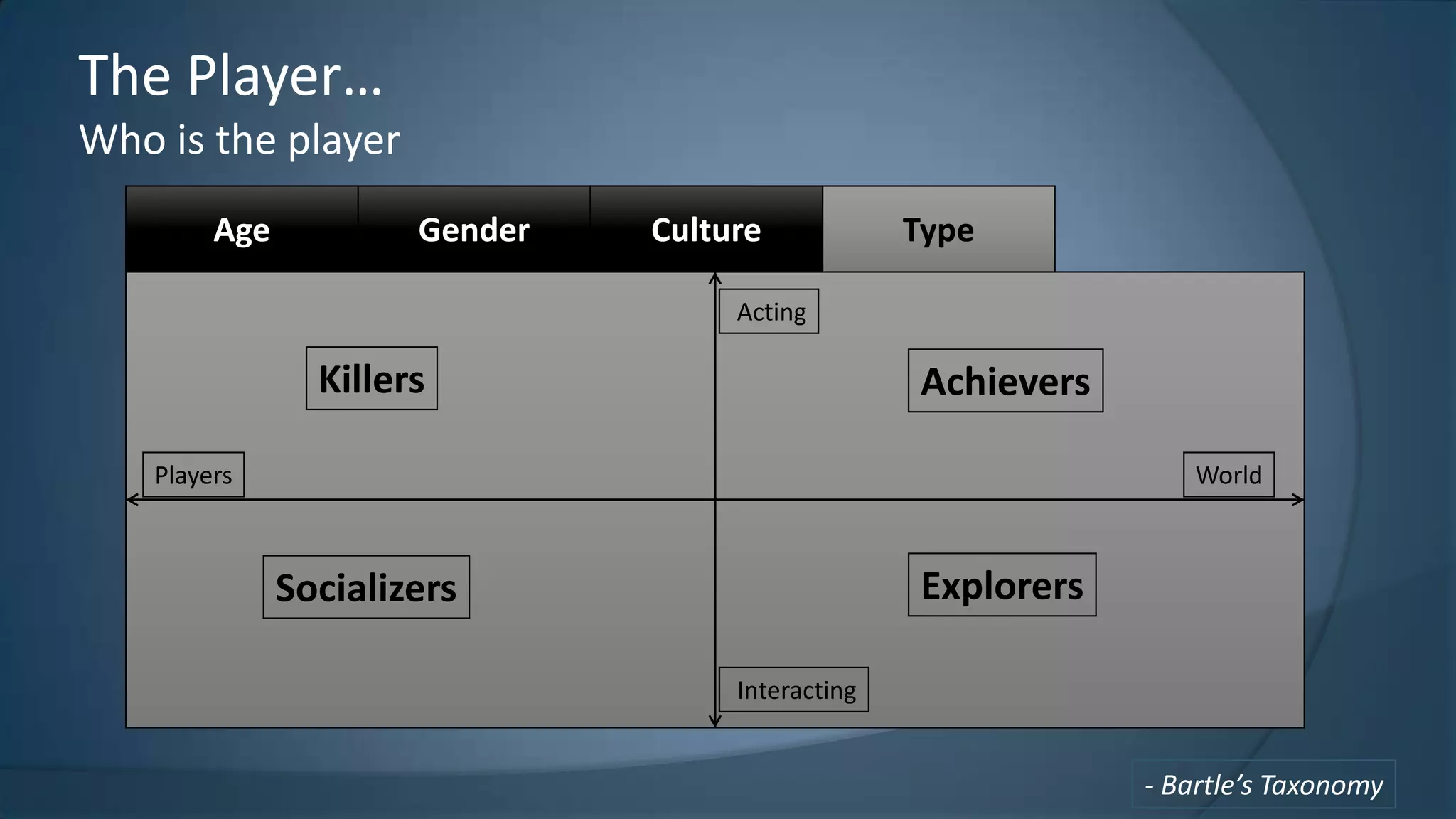 The Player…
Who is the player
Age

Gender

Culture

Type

Acting

Killers

Achievers

Players

World

Explorers

Socializers
Interacting

- Bartle’s Taxonomy

 