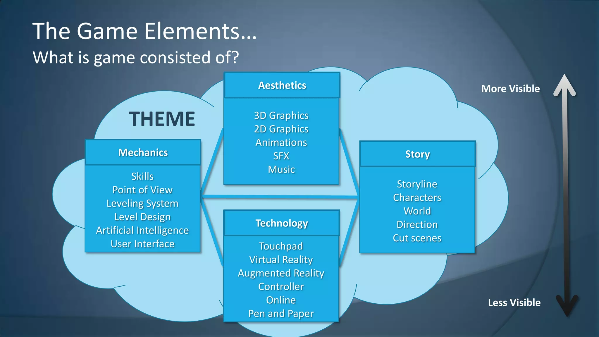 The Game Elements…
What is game consisted of?
Aesthetics

THEME
Mechanics
Skills
Point of View
Leveling System
Level Design
Artificial Intelligence
User Interface

3D Graphics
2D Graphics
Animations
SFX
Music

Technology
Touchpad
Virtual Reality
Augmented Reality
Controller
Online
Pen and Paper

More Visible

Story

Storyline
Characters
World
Direction
Cut scenes

Less Visible

 