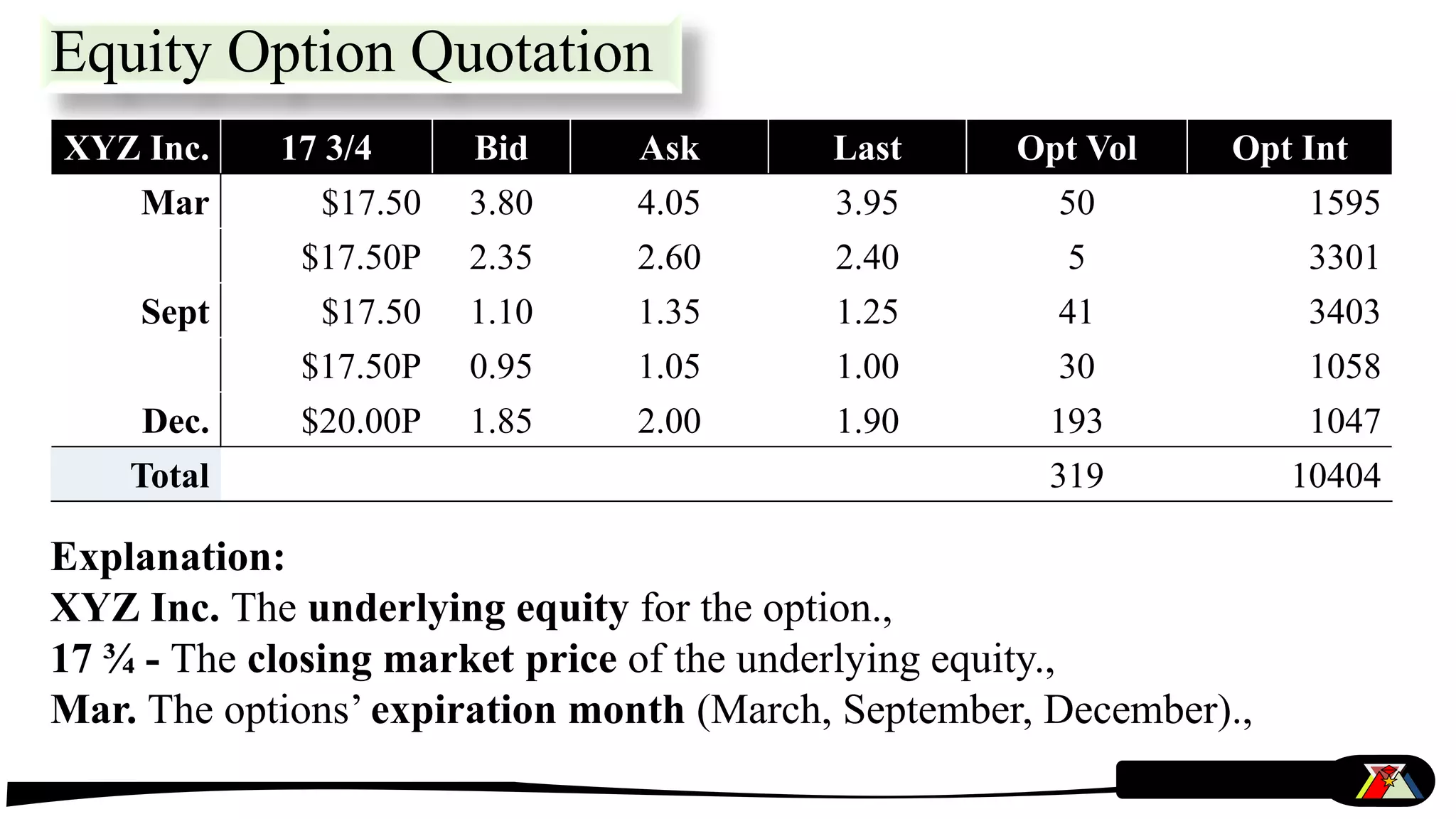 Equity Option Quotation
XYZ Inc. 17 3/4 Bid Ask Last Opt Vol Opt Int
Mar $17.50 3.80 4.05 3.95 50 1595
$17.50P 2.35 2.60 2.40 5 3301
Sept $17.50 1.10 1.35 1.25 41 3403
$17.50P 0.95 1.05 1.00 30 1058
Dec. $20.00P 1.85 2.00 1.90 193 1047
Total 319 10404
Explanation:
XYZ Inc. The underlying equity for the option.,
17 ¾ - The closing market price of the underlying equity.,
Mar. The options’ expiration month (March, September, December).,
 