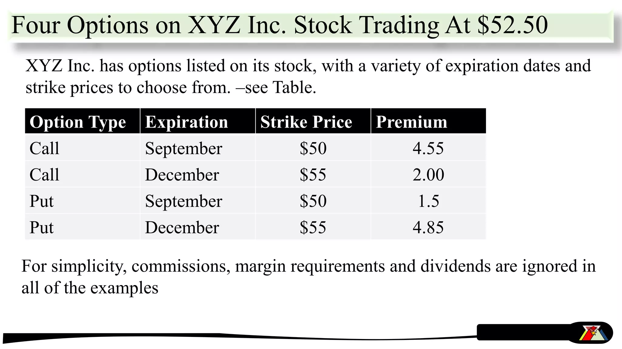 Four Options on XYZ Inc. Stock Trading At $52.50
Option Type Expiration Strike Price Premium
Call September $50 4.55
Call December $55 2.00
Put September $50 1.5
Put December $55 4.85
For simplicity, commissions, margin requirements and dividends are ignored in
all of the examples
XYZ Inc. has options listed on its stock, with a variety of expiration dates and
strike prices to choose from. –see Table.
 