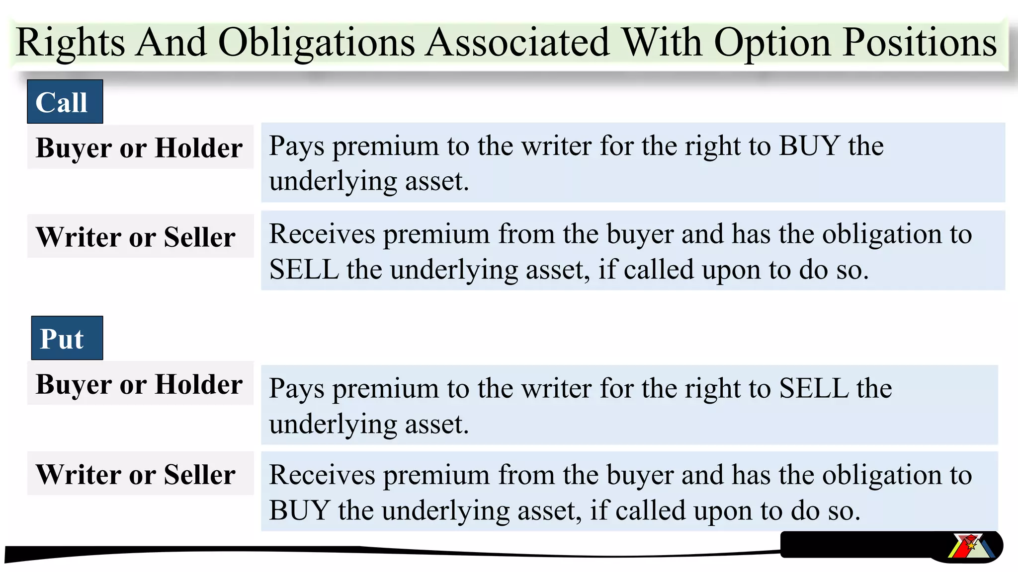 Rights And Obligations Associated With Option Positions
Call
Pays premium to the writer for the right to BUY the
underlying asset.
Receives premium from the buyer and has the obligation to
SELL the underlying asset, if called upon to do so.
Put
Pays premium to the writer for the right to SELL the
underlying asset.
Receives premium from the buyer and has the obligation to
BUY the underlying asset, if called upon to do so.
Buyer or Holder
Writer or Seller
Buyer or Holder
Writer or Seller
 