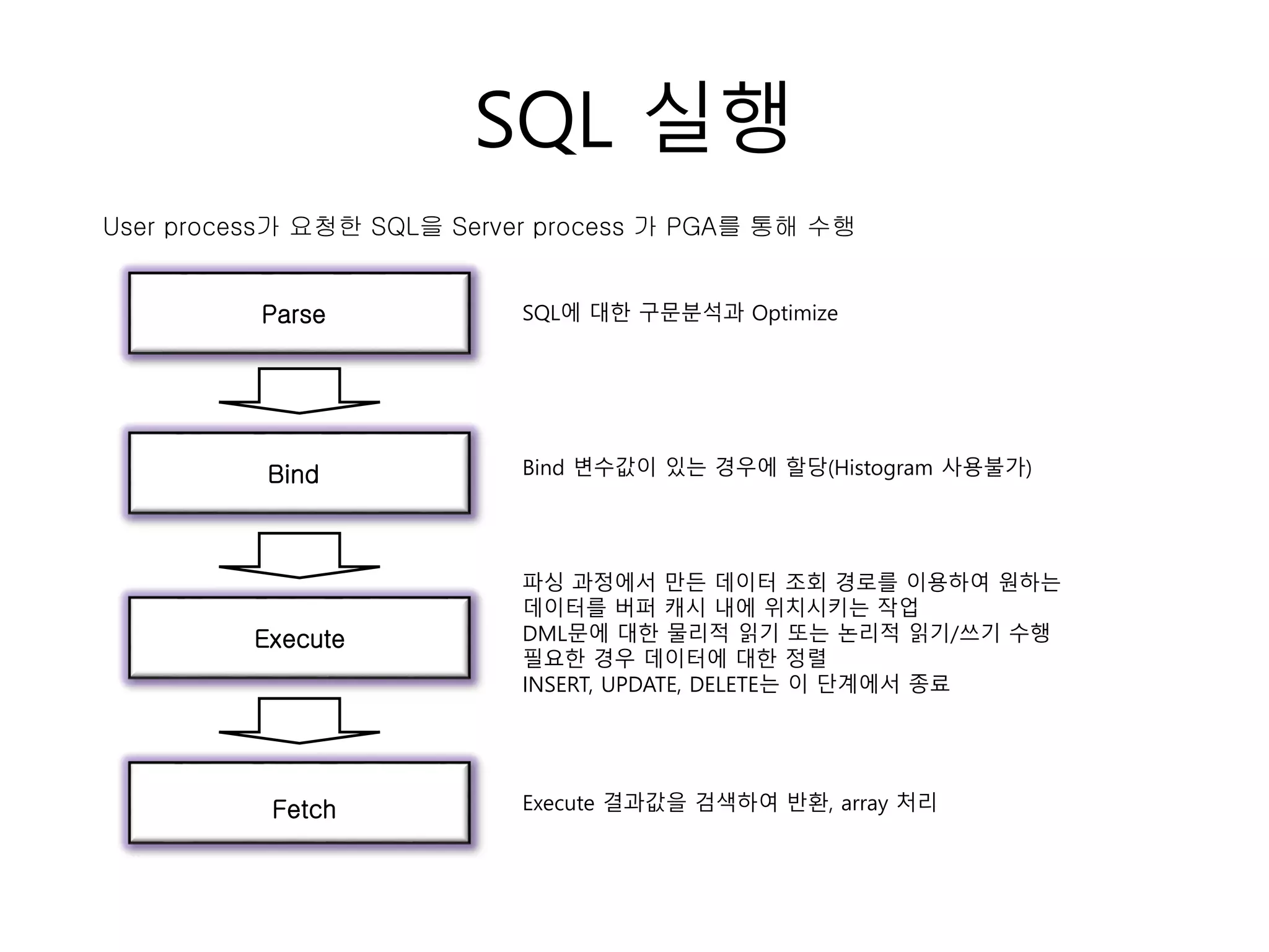SQL 실행
Parse
Bind
Execute
Fetch
SQL에 대한 구문분석과 Optimize
Bind 변수값이 있는 경우에 할당(Histogram 사용불가)
파싱 과정에서 만든 데이터 조회 경로를 이용하여 원하는
데이터를 버퍼 캐시 내에 위치시키는 작업
DML문에 대한 물리적 읽기 또는 논리적 읽기/쓰기 수행
필요한 경우 데이터에 대한 정렬
INSERT, UPDATE, DELETE는 이 단계에서 종료
Execute 결과값을 검색하여 반환, array 처리
User process가 요청한 SQL을 Server process 가 PGA를 통해 수행
 