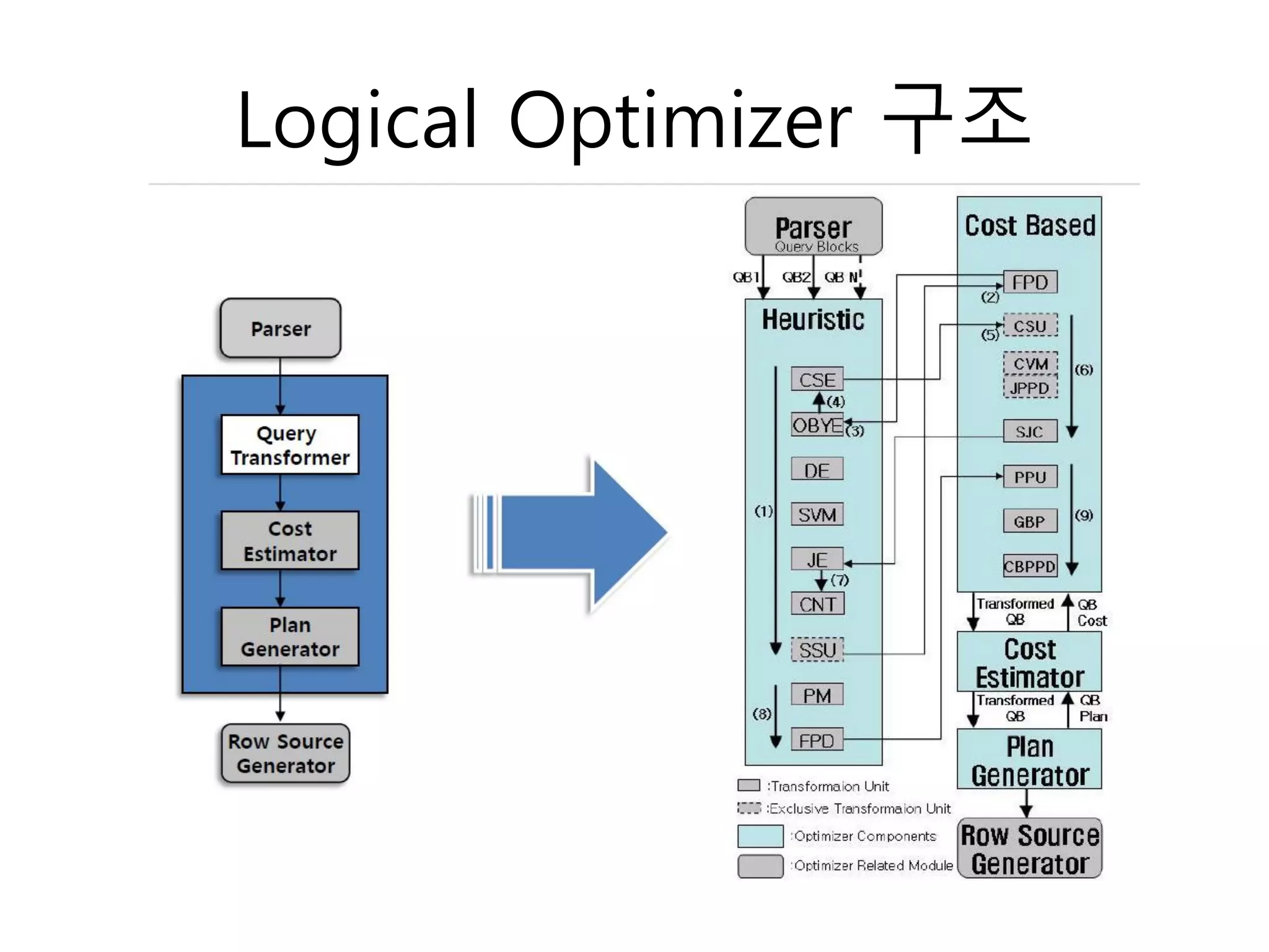 Logical Optimizer 구조
 
