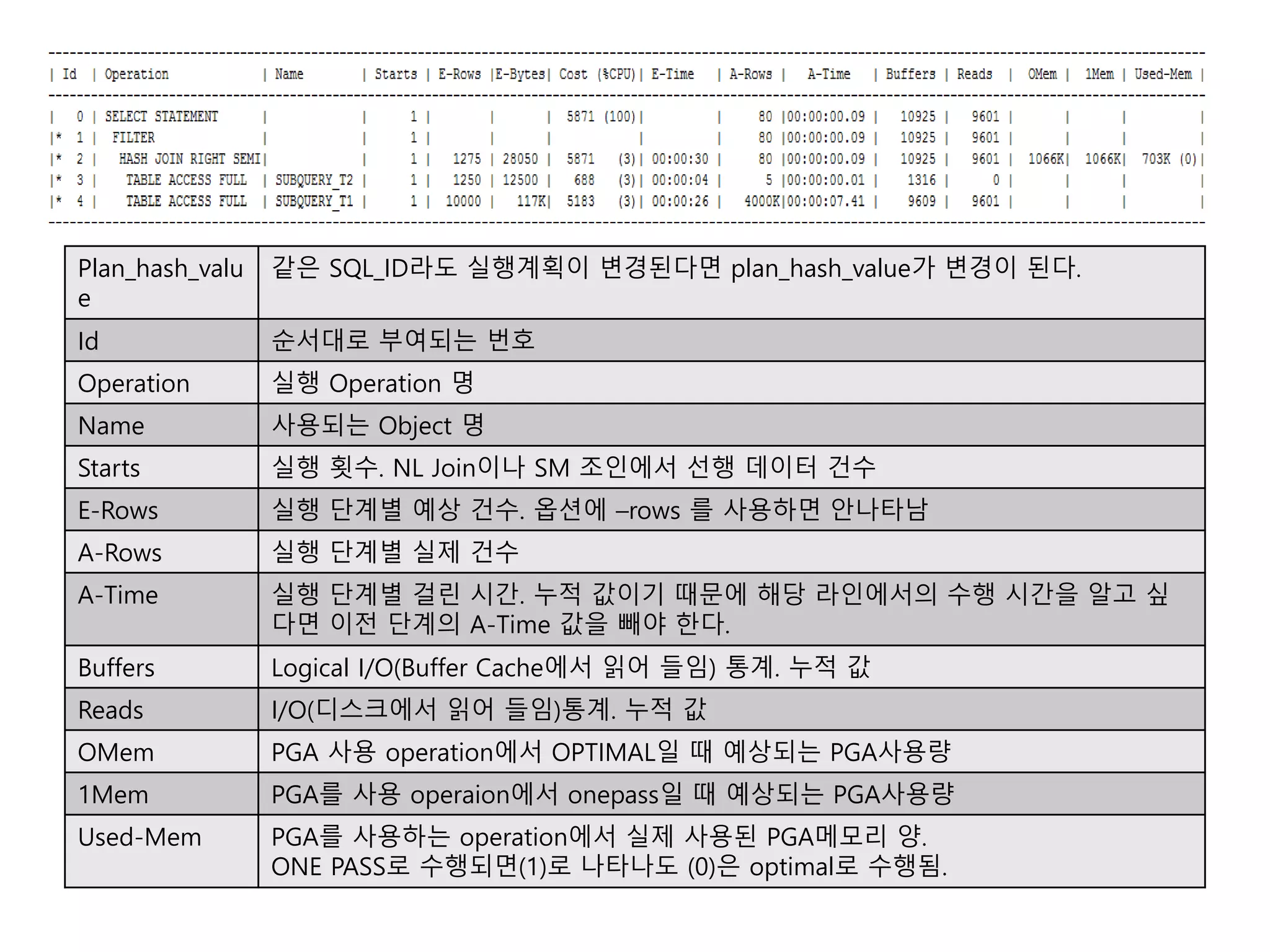 Plan_hash_valu
e
같은 SQL_ID라도 실행계획이 변경된다면 plan_hash_value가 변경이 된다.
Id 순서대로 부여되는 번호
Operation 실행 Operation 명
Name 사용되는 Object 명
Starts 실행 횟수. NL Join이나 SM 조인에서 선행 데이터 건수
E-Rows 실행 단계별 예상 건수. 옵션에 –rows 를 사용하면 안나타남
A-Rows 실행 단계별 실제 건수
A-Time 실행 단계별 걸린 시간. 누적 값이기 때문에 해당 라인에서의 수행 시간을 알고 싶
다면 이전 단계의 A-Time 값을 빼야 한다.
Buffers Logical I/O(Buffer Cache에서 읽어 들임) 통계. 누적 값
Reads I/O(디스크에서 읽어 들임)통계. 누적 값
OMem PGA 사용 operation에서 OPTIMAL일 때 예상되는 PGA사용량
1Mem PGA를 사용 operaion에서 onepass일 때 예상되는 PGA사용량
Used-Mem PGA를 사용하는 operation에서 실제 사용된 PGA메모리 양.
ONE PASS로 수행되면(1)로 나타나도 (0)은 optimal로 수행됨.
 
