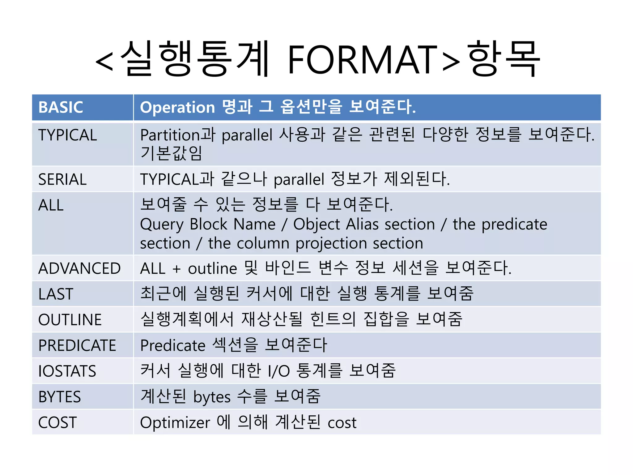 <실행통계 FORMAT>항목
BASIC Operation 명과 그 옵션만을 보여준다.
TYPICAL Partition과 parallel 사용과 같은 관련된 다양한 정보를 보여준다.
기본값임
SERIAL TYPICAL과 같으나 parallel 정보가 제외된다.
ALL 보여줄 수 있는 정보를 다 보여준다.
Query Block Name / Object Alias section / the predicate
section / the column projection section
ADVANCED ALL + outline 및 바인드 변수 정보 세션을 보여준다.
LAST 최근에 실행된 커서에 대한 실행 통계를 보여줌
OUTLINE 실행계획에서 재상산될 힌트의 집합을 보여줌
PREDICATE Predicate 섹션을 보여준다
IOSTATS 커서 실행에 대한 I/O 통계를 보여줌
BYTES 계산된 bytes 수를 보여줌
COST Optimizer 에 의해 계산된 cost
 