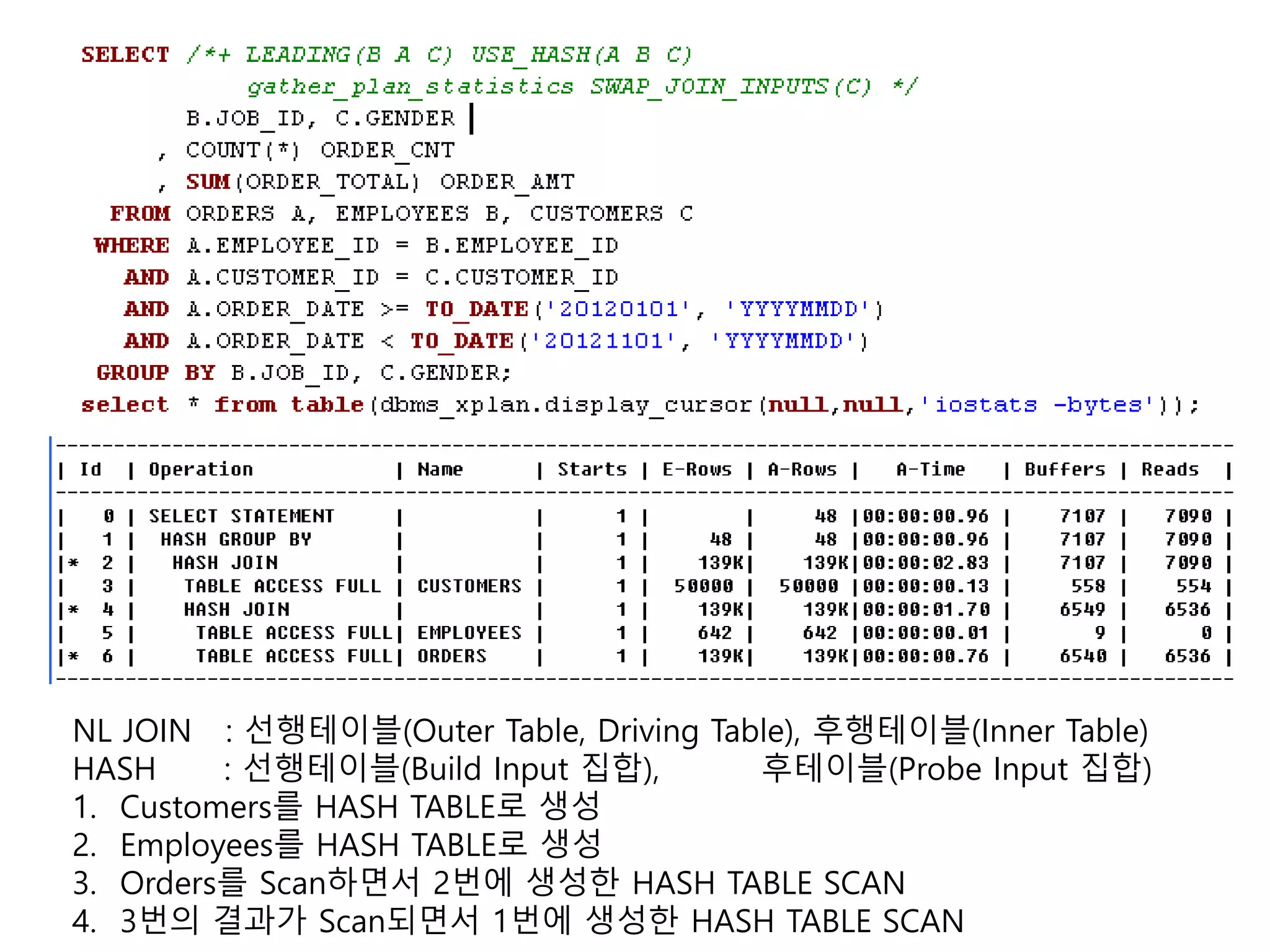 NL JOIN : 선행테이블(Outer Table, Driving Table), 후행테이블(Inner Table)
HASH : 선행테이블(Build Input 집합), 후테이블(Probe Input 집합)
1. Customers를 HASH TABLE로 생성
2. Employees를 HASH TABLE로 생성
3. Orders를 Scan하면서 2번에 생성한 HASH TABLE SCAN
4. 3번의 결과가 Scan되면서 1번에 생성한 HASH TABLE SCAN
 