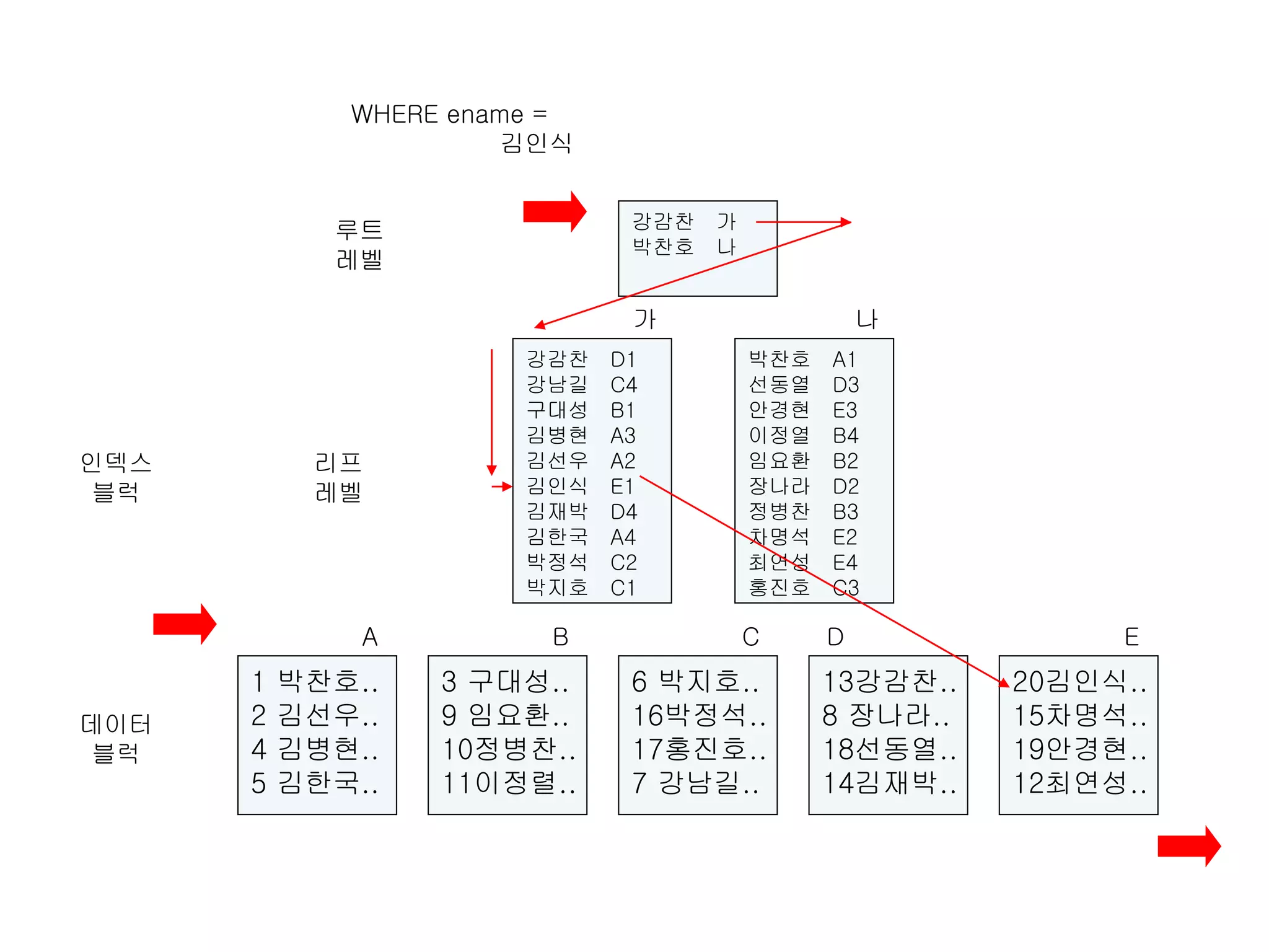 1 박찬호..
2 김선우..
4 김병현..
5 김한국..
3 구대성..
9 임요환..
10정병찬..
11이정렬..
6 박지호..
16박정석..
17홍진호..
7 강남길..
13강감찬..
8 장나라..
18선동열..
14김재박..
20김인식..
15차명석..
19안경현..
12최연성..
강감찬 D1
강남길 C4
구대성 B1
김병현 A3
김선우 A2
김인식 E1
김재박 D4
김한국 A4
박정석 C2
박지호 C1
강감찬 가
박찬호 나
박찬호 A1
선동열 D3
안경현 E3
이정열 B4
임요환 B2
장나라 D2
정병찬 B3
차명석 E2
최연성 E4
홍진호 C3
데이터
블럭
인덱스
블럭
리프
레벨
루트
레벨
WHERE ename =
김인식
A B C D E
가 나
 