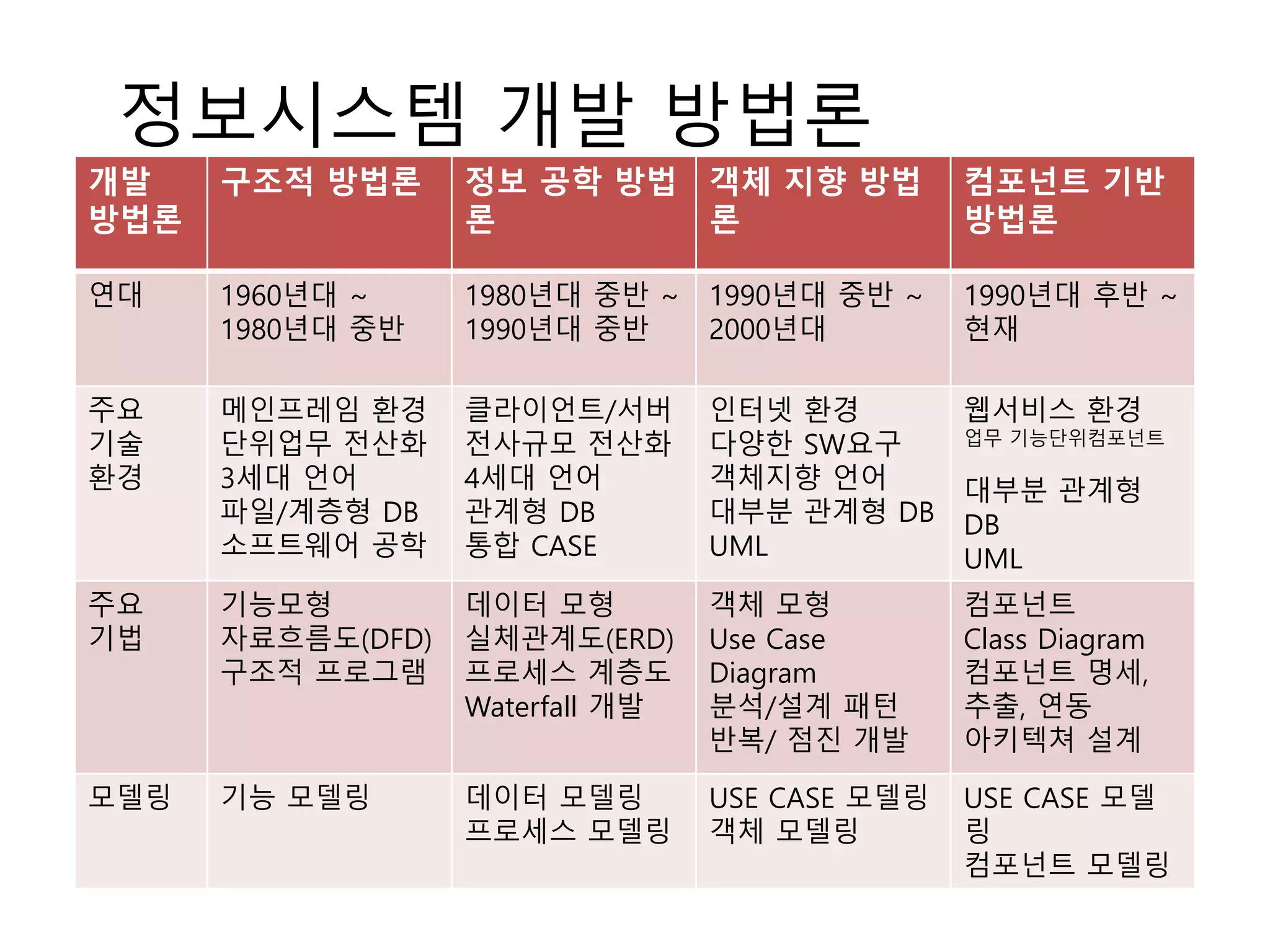 정보시스템 개발 방법론
개발
방법론
구조적 방법론 정보 공학 방법
론
객체 지향 방법
론
컴포넌트 기반
방법론
연대 1960년대 ~
1980년대 중반
1980년대 중반 ~
1990년대 중반
1990년대 중반 ~
2000년대
1990년대 후반 ~
현재
주요
기술
환경
메인프레임 환경
단위업무 전산화
3세대 언어
파일/계층형 DB
소프트웨어 공학
클라이언트/서버
전사규모 전산화
4세대 언어
관계형 DB
통합 CASE
인터넷 환경
다양한 SW요구
객체지향 언어
대부분 관계형 DB
UML
웹서비스 환경
업무 기능단위컴포넌트
대부분 관계형
DB
UML
주요
기법
기능모형
자료흐름도(DFD)
구조적 프로그램
데이터 모형
실체관계도(ERD)
프로세스 계층도
Waterfall 개발
객체 모형
Use Case
Diagram
분석/설계 패턴
반복/ 점진 개발
컴포넌트
Class Diagram
컴포넌트 명세,
추출, 연동
아키텍쳐 설계
모델링 기능 모델링 데이터 모델링
프로세스 모델링
USE CASE 모델링
객체 모델링
USE CASE 모델
링
컴포넌트 모델링
 