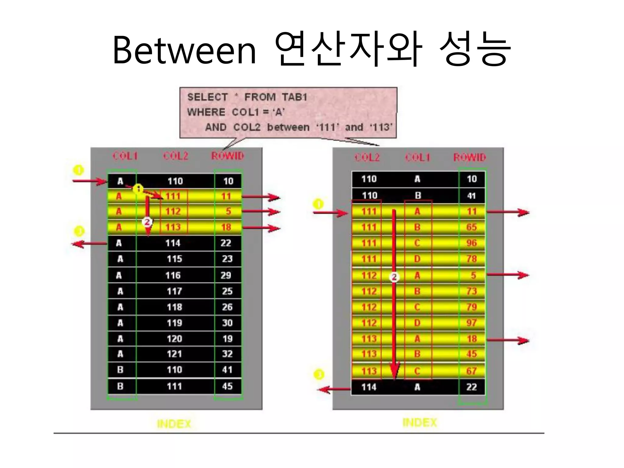 Between 연산자와 성능
 