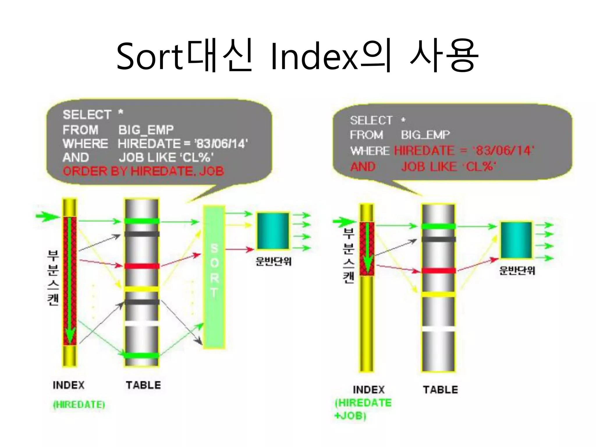 Sort대신 Index의 사용
 