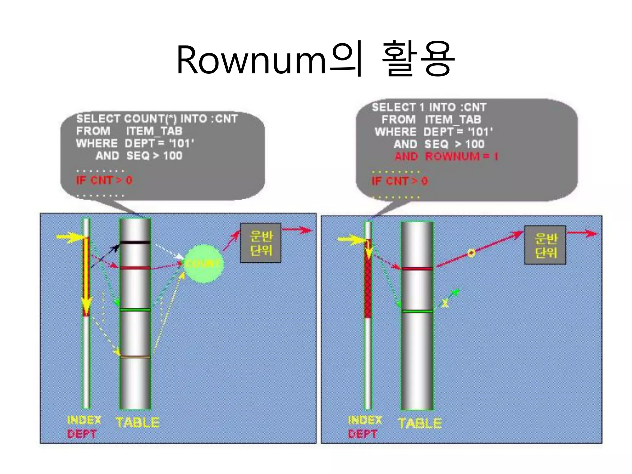 Rownum의 활용
 