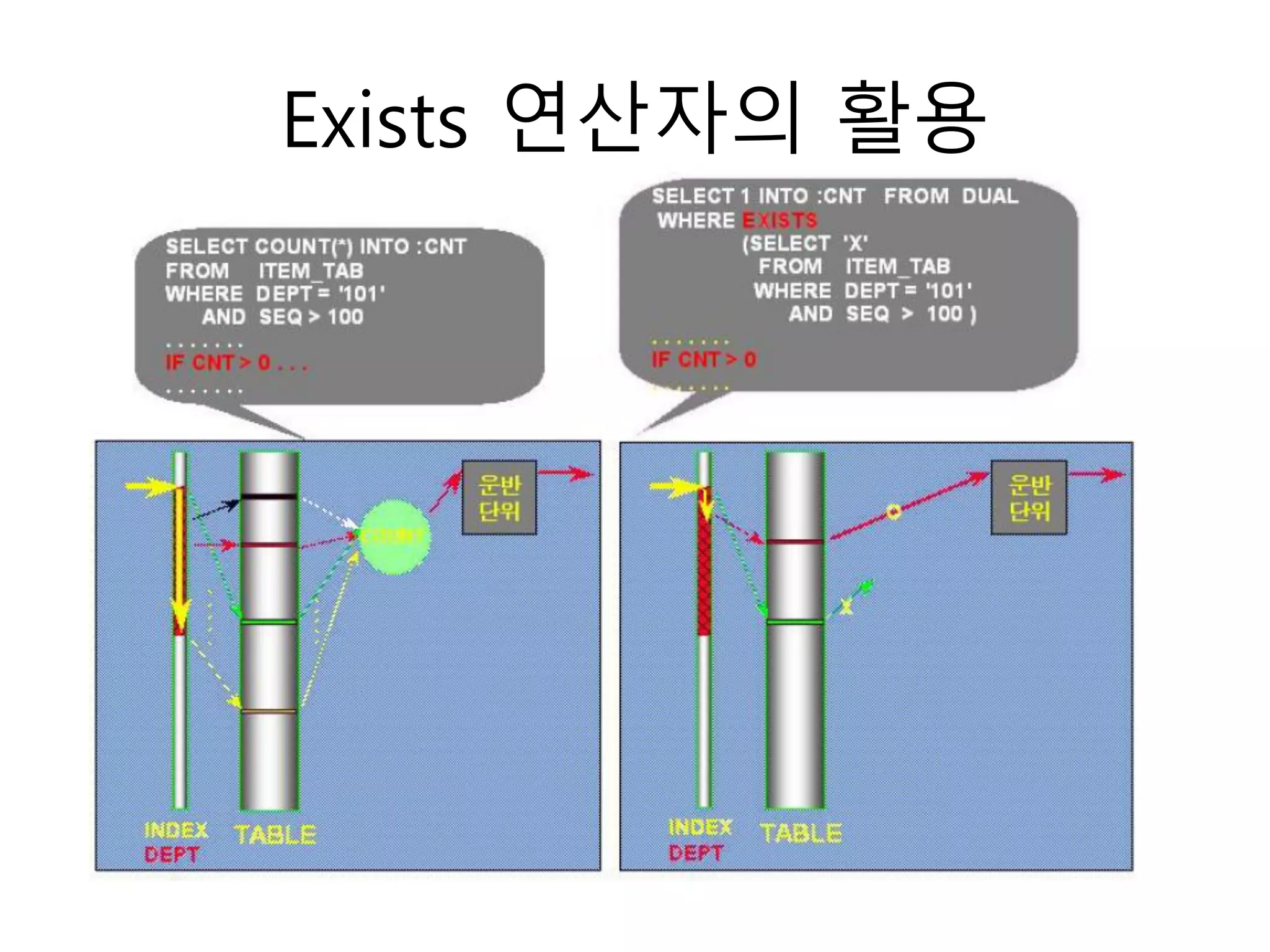 Exists 연산자의 활용
 