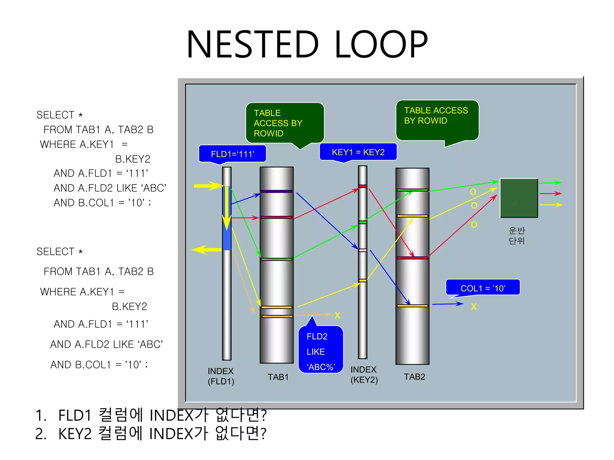 NESTED LOOP
TAB1 TAB2
INDEX
(KEY2)
KEY1 = KEY2
TABLE ACCESS
BY ROWID
운반
단위
o
o
o
x
COL1 = ’10’
FLD2
LIKE
‘ABC%’
x
INDEX
(FLD1)
FLD1=‘111'
TABLE
ACCESS BY
ROWID
SELECT *
FROM TAB1 A, TAB2 B
WHERE A.KEY1 =
B.KEY2
AND A.FLD1 = ‘111’
AND A.FLD2 LIKE ‘ABC’
AND B.COL1 = ’10’ ;
SELECT *
FROM TAB1 A, TAB2 B
WHERE A.KEY1 =
B.KEY2
AND A.FLD1 = ‘111’
AND A.FLD2 LIKE ‘ABC’
AND B.COL1 = ’10’ ;
1. FLD1 컬럼에 INDEX가 없다면?
2. KEY2 컬럼에 INDEX가 없다면?
 