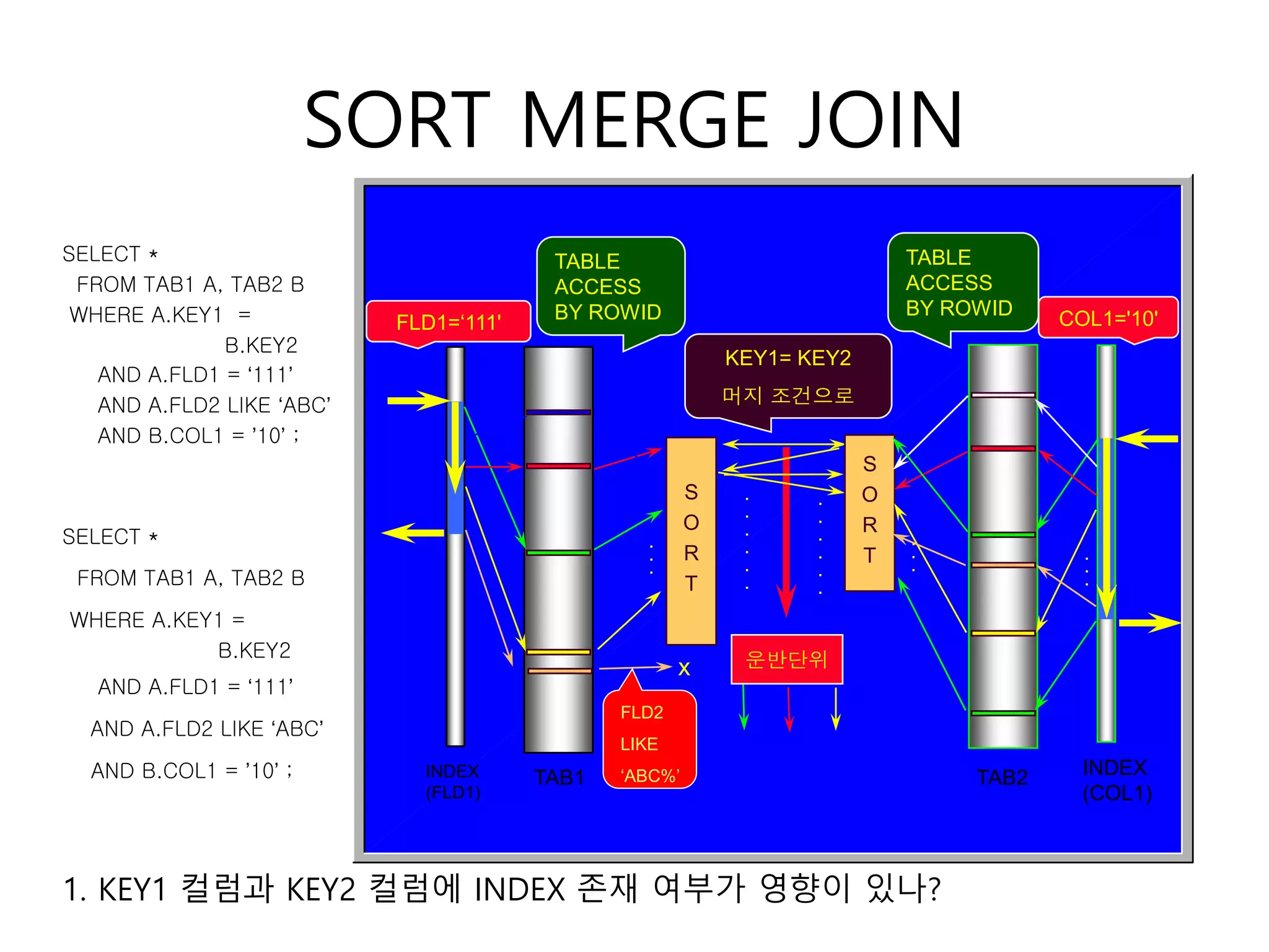 SORT MERGE JOIN
TAB1 TAB2
운반단위
KEY1= KEY2
머지 조건으로
.
.
.
.
.
.
.
.
.
.
.
.
S
O
R
T
INDEX
(COL1)
COL1='10'
TABLE
ACCESS
BY ROWID
.
.
.
.
.
.
.
.
.
FLD2
LIKE
‘ABC%’
x
S
O
R
T
FLD1=‘111'
TABLE
ACCESS
BY ROWID
INDEX
(FLD1)
SELECT *
FROM TAB1 A, TAB2 B
WHERE A.KEY1 =
B.KEY2
AND A.FLD1 = ‘111’
AND A.FLD2 LIKE ‘ABC’
AND B.COL1 = ’10’ ;
SELECT *
FROM TAB1 A, TAB2 B
WHERE A.KEY1 =
B.KEY2
AND A.FLD1 = ‘111’
AND A.FLD2 LIKE ‘ABC’
AND B.COL1 = ’10’ ;
1. KEY1 컬럼과 KEY2 컬럼에 INDEX 존재 여부가 영향이 있나?
 