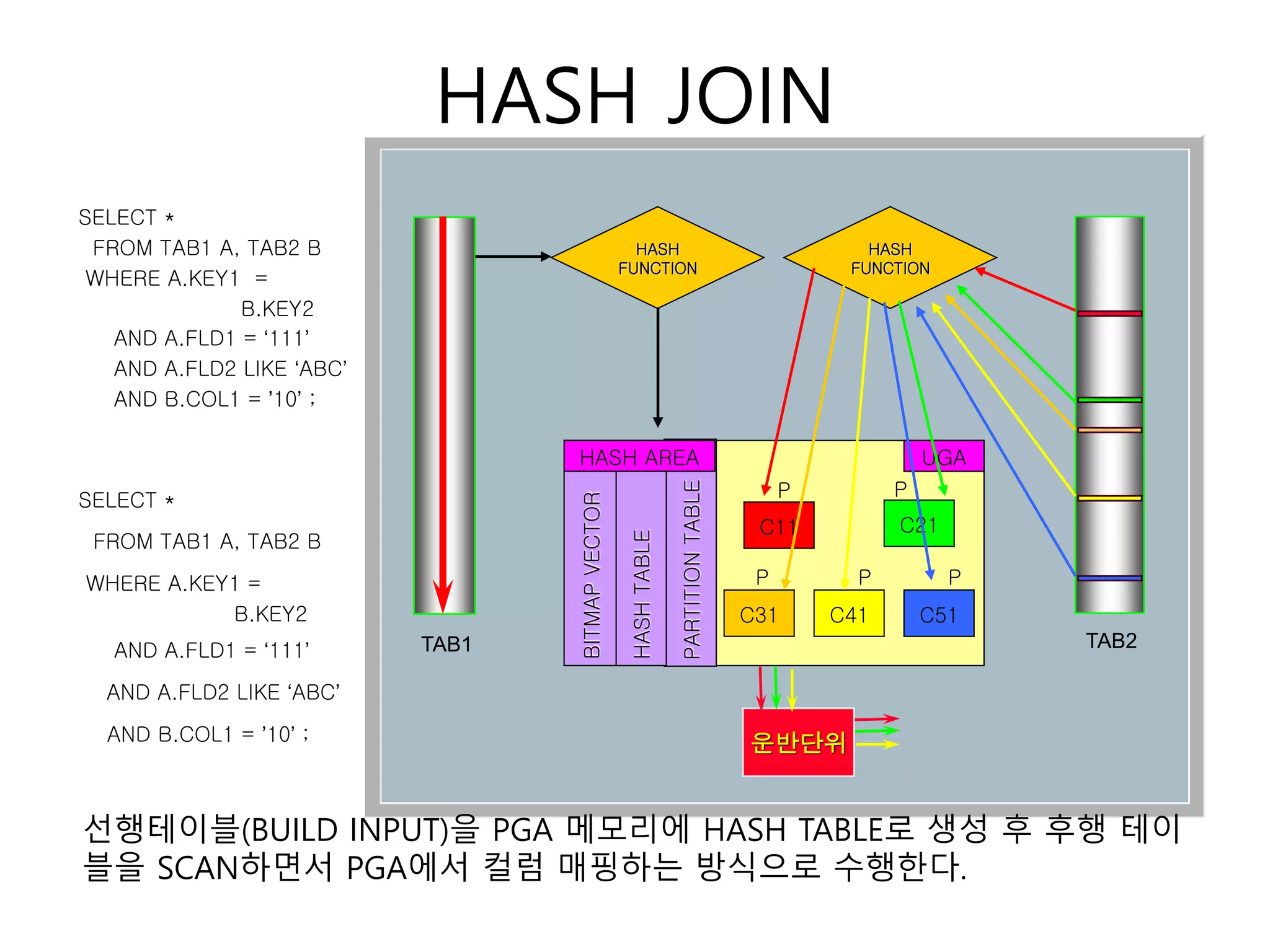 HASH JOIN
운반단위
HASH
FUNCTION
PARTITION
TABLE
HASH
TABLE
BITMAP
VECTOR
C31
C21
C41 C51
TAB1
HASH AREA UGA
C11
P P
P P P
SELECT *
FROM TAB1 A, TAB2 B
WHERE A.KEY1 =
B.KEY2
AND A.FLD1 = ‘111’
AND A.FLD2 LIKE ‘ABC’
AND B.COL1 = ’10’ ;
SELECT *
FROM TAB1 A, TAB2 B
WHERE A.KEY1 =
B.KEY2
AND A.FLD1 = ‘111’
AND A.FLD2 LIKE ‘ABC’
AND B.COL1 = ’10’ ;
HASH
FUNCTION
TAB2
선행테이블(BUILD INPUT)을 PGA 메모리에 HASH TABLE로 생성 후 후행 테이
블을 SCAN하면서 PGA에서 컬럼 매핑하는 방식으로 수행한다.
 