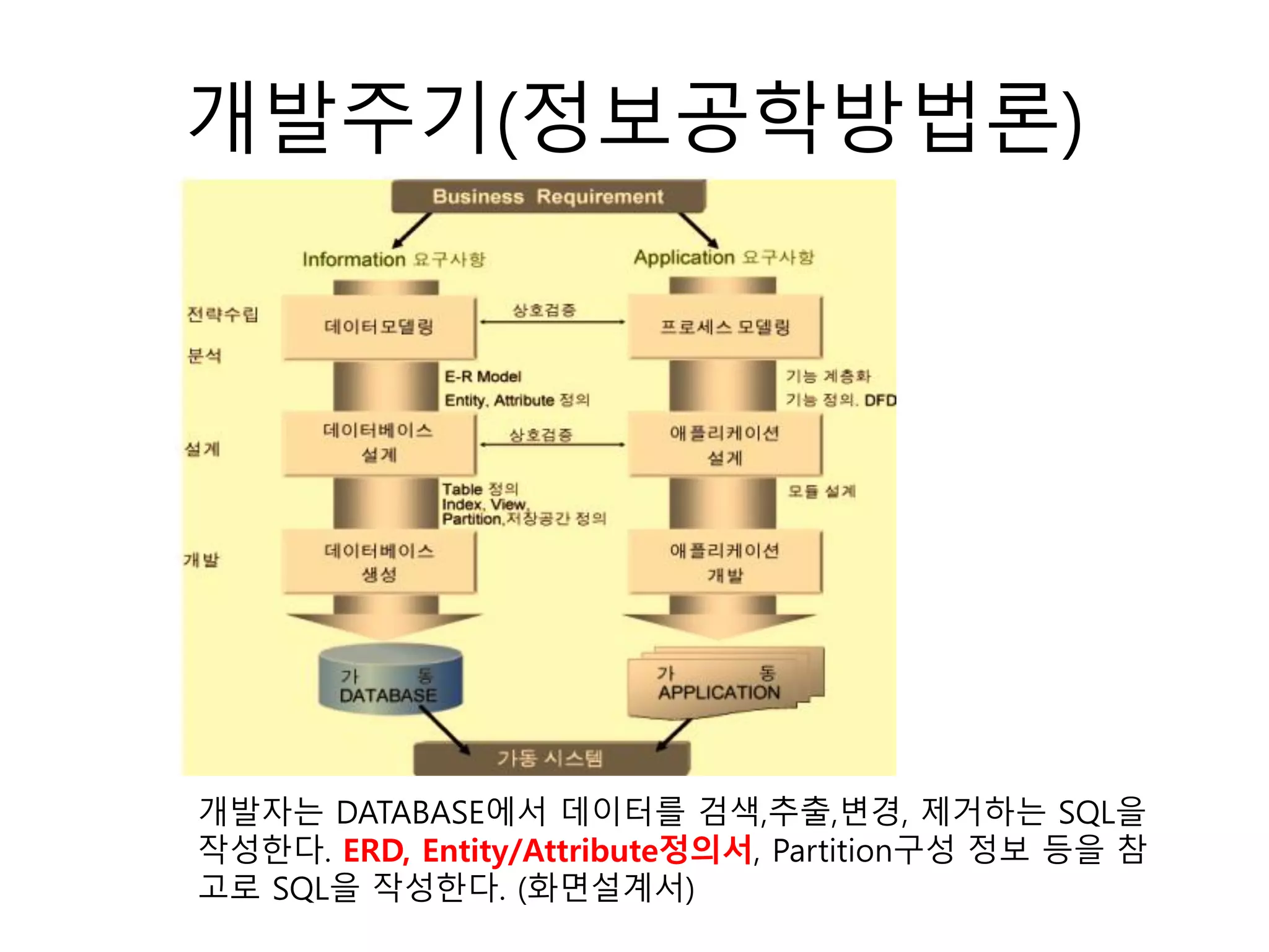 개발주기(정보공학방법론)
개발자는 DATABASE에서 데이터를 검색,추출,변경, 제거하는 SQL을
작성한다. ERD, Entity/Attribute정의서, Partition구성 정보 등을 참
고로 SQL을 작성한다. (화면설계서)
 