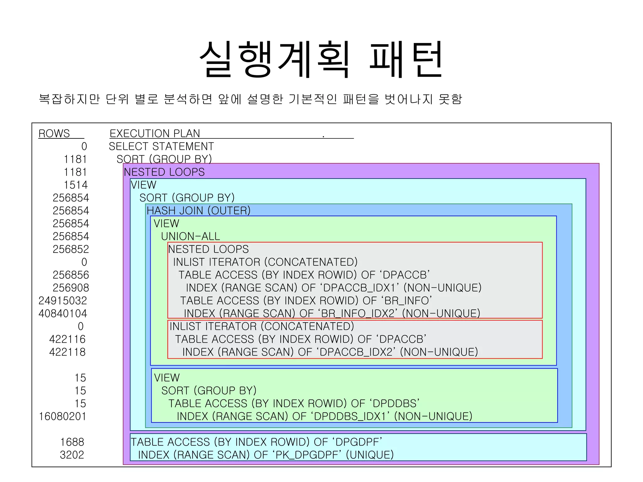 실행계획 패턴
복잡하지만 단위 별로 분석하면 앞에 설명한 기본적인 패턴을 벗어나지 못함
ROWS EXECUTION PLAN .
0 SELECT STATEMENT
1181 SORT (GROUP BY)
1181 NESTED LOOPS
1514 VIEW
256854 SORT (GROUP BY)
256854 HASH JOIN (OUTER)
256854 VIEW
256854 UNION-ALL
256852 NESTED LOOPS
0 INLIST ITERATOR (CONCATENATED)
256856 TABLE ACCESS (BY INDEX ROWID) OF ‘DPACCB’
256908 INDEX (RANGE SCAN) OF ‘DPACCB_IDX1’ (NON-UNIQUE)
24915032 TABLE ACCESS (BY INDEX ROWID) OF ‘BR_INFO’
40840104 INDEX (RANGE SCAN) OF ‘BR_INFO_IDX2’ (NON-UNIQUE)
0 INLIST ITERATOR (CONCATENATED)
422116 TABLE ACCESS (BY INDEX ROWID) OF ‘DPACCB’
422118 INDEX (RANGE SCAN) OF ‘DPACCB_IDX2’ (NON-UNIQUE)
15 VIEW
15 SORT (GROUP BY)
15 TABLE ACCESS (BY INDEX ROWID) OF ‘DPDDBS’
16080201 INDEX (RANGE SCAN) OF ‘DPDDBS_IDX1’ (NON-UNIQUE)
1688 TABLE ACCESS (BY INDEX ROWID) OF ‘DPGDPF’
3202 INDEX (RANGE SCAN) OF ‘PK_DPGDPF’ (UNIQUE)
 