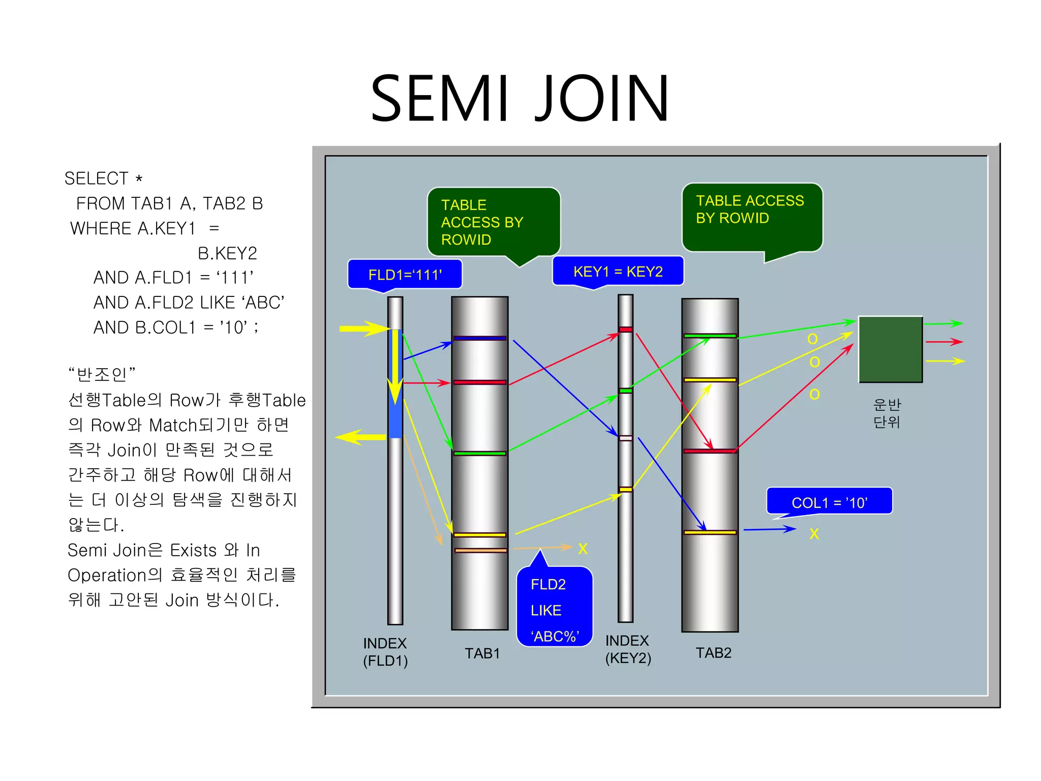 SEMI JOIN
TAB1 TAB2
INDEX
(KEY2)
KEY1 = KEY2
TABLE ACCESS
BY ROWID
운반
단위
o
o
o
x
COL1 = ’10’
FLD2
LIKE
‘ABC%’
x
INDEX
(FLD1)
FLD1=‘111'
TABLE
ACCESS BY
ROWID
SELECT *
FROM TAB1 A, TAB2 B
WHERE A.KEY1 =
B.KEY2
AND A.FLD1 = ‘111’
AND A.FLD2 LIKE ‘ABC’
AND B.COL1 = ’10’ ;
“반조인”
선행Table의 Row가 후행Table
의 Row와 Match되기만 하면
즉각 Join이 만족된 것으로
간주하고 해당 Row에 대해서
는 더 이상의 탐색을 진행하지
않는다.
Semi Join은 Exists 와 In
Operation의 효율적인 처리를
위해 고안된 Join 방식이다.
 