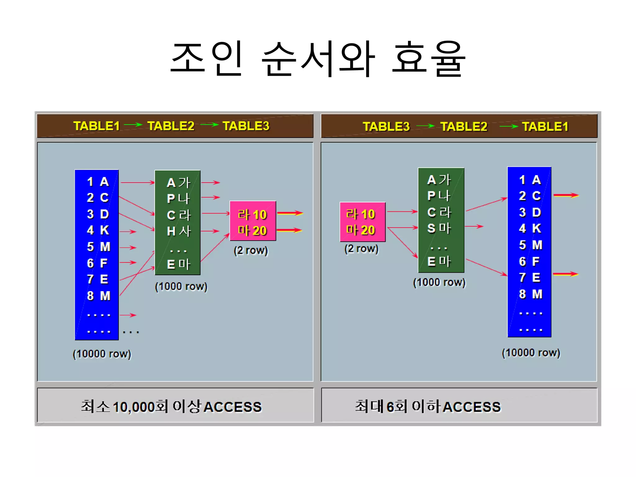 조인 순서와 효율
 