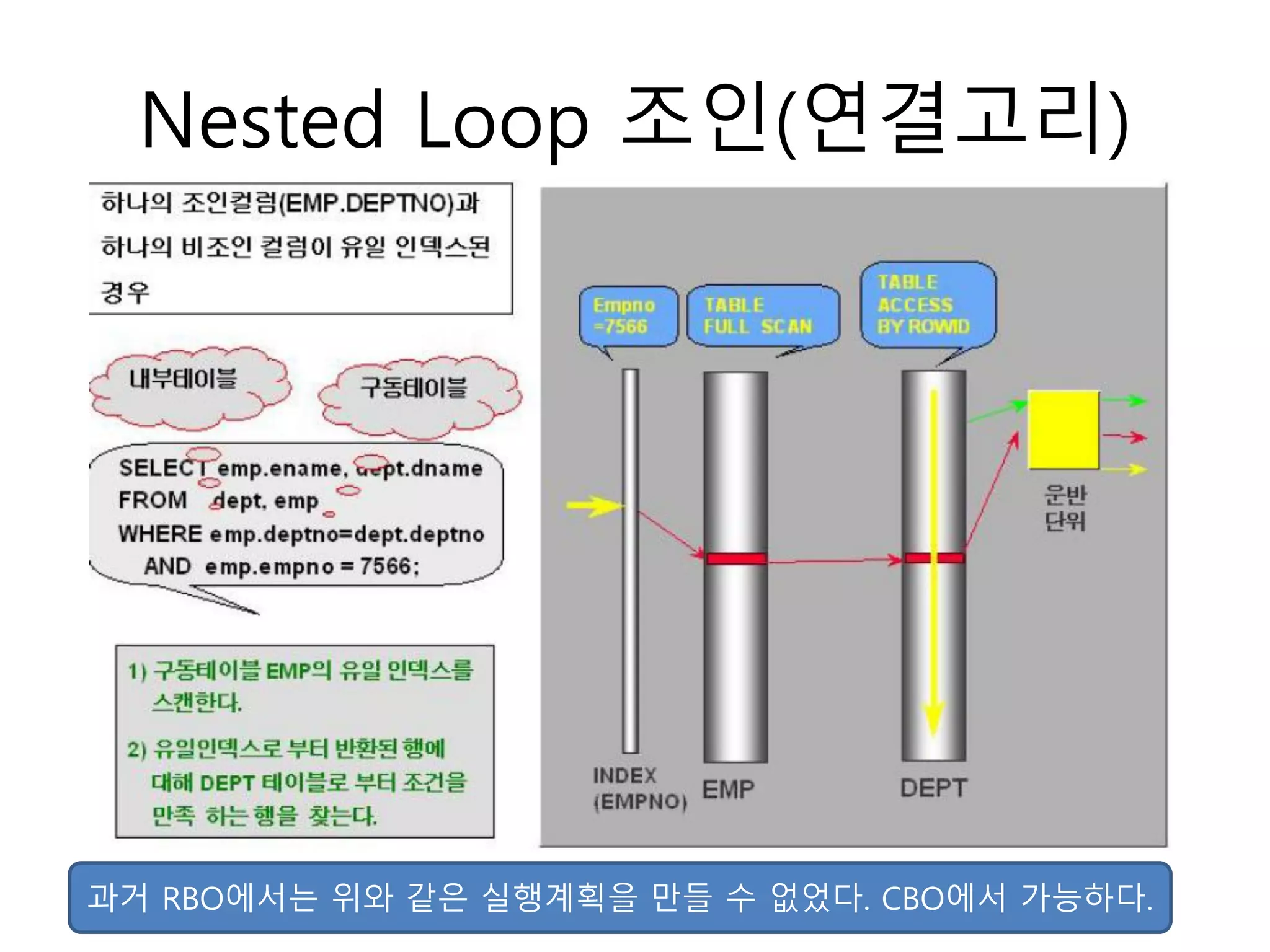 Nested Loop 조인(연결고리)
과거 RBO에서는 위와 같은 실행계획을 만들 수 없었다. CBO에서 가능하다.
 