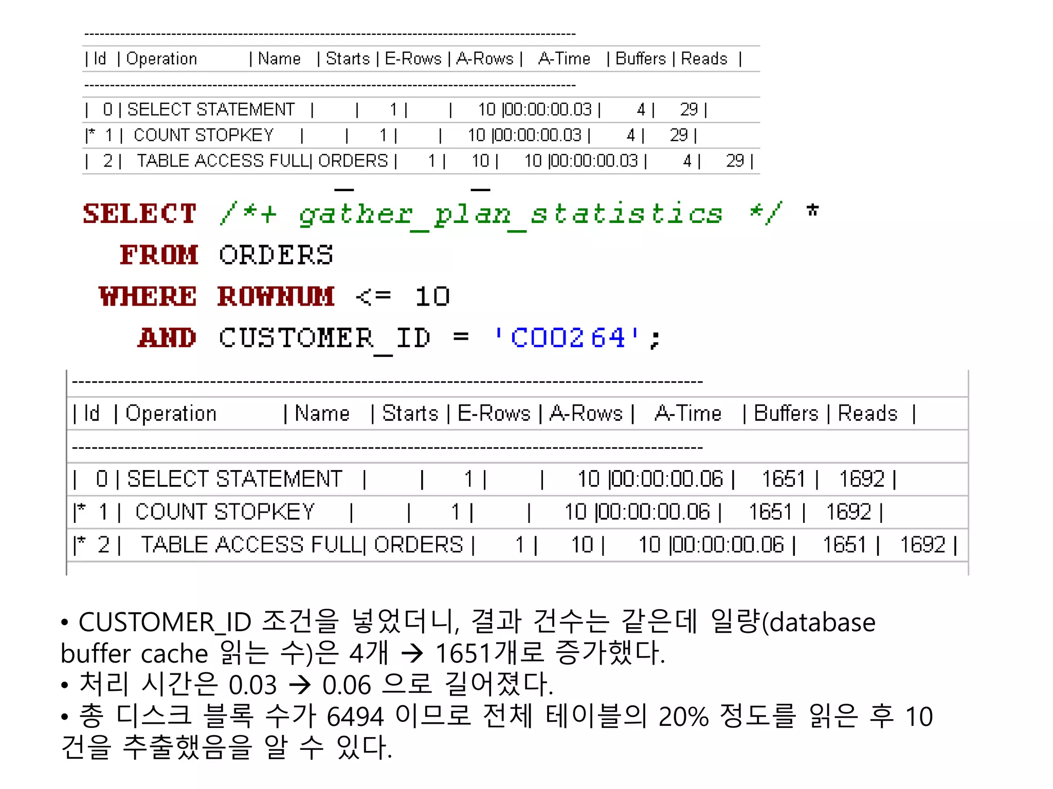 • CUSTOMER_ID 조건을 넣었더니, 결과 건수는 같은데 일량(database
buffer cache 읽는 수)은 4개  1651개로 증가했다.
• 처리 시간은 0.03  0.06 으로 길어졌다.
• 총 디스크 블록 수가 6494 이므로 전체 테이블의 20% 정도를 읽은 후 10
건을 추출했음을 알 수 있다.
 