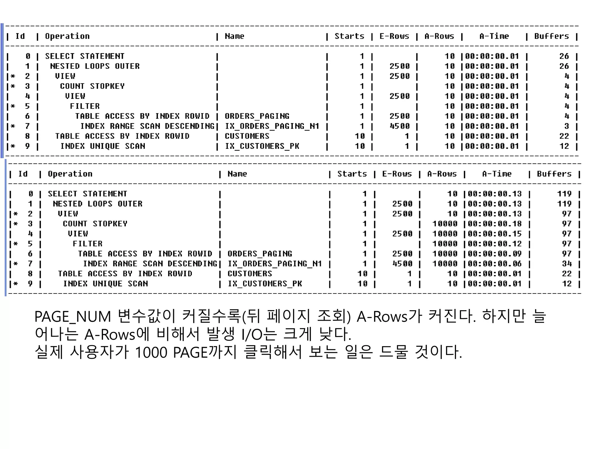 PAGE_NUM 변수값이 커질수록(뒤 페이지 조회) A-Rows가 커진다. 하지만 늘
어나는 A-Rows에 비해서 발생 I/O는 크게 낮다.
실제 사용자가 1000 PAGE까지 클릭해서 보는 일은 드물 것이다.
 