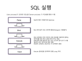 SQL 실행
Parse
Bind
Execute
Fetch
SQL에 대한 구문분석과 Optimize
Bind 변수값이 있는 경우에 할당(Histogram 사용불가)
파싱 과정에서 만든 데이터 조회 경로를 이용하여 원하는
데이터를 버퍼 캐시 내에 위치시키는 작업
DML문에 대한 물리적 읽기 또는 논리적 읽기/쓰기 수행
필요한 경우 데이터에 대한 정렬
INSERT, UPDATE, DELETE는 이 단계에서 종료
Execute 결과값을 검색하여 반환, array 처리
User process가 요청한 SQL을 Server process 가 PGA를 통해 수행
 