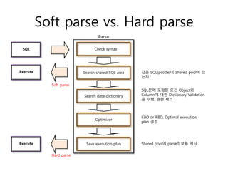 Soft parse vs. Hard parse
같은 SQL(pcode)이 Shared pool에 있
는지?
SQL문에 포함된 모든 Object와
Column에 대한 Dictionary Validation
을 수행, 권한 체크
CBO or RBO, Optimal execution
plan 결정
Shared pool에 parse정보를 저장
SQL
Execute
Check syntax
Search shared SQL area
Search data dictionary
Optimizer
Save execution plan
Parse
Execute
Soft parse
Hard parse
 