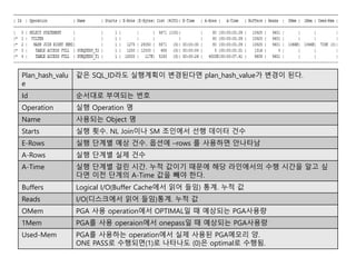 Plan_hash_valu
e
같은 SQL_ID라도 실행계획이 변경된다면 plan_hash_value가 변경이 된다.
Id 순서대로 부여되는 번호
Operation 실행 Operation 명
Name 사용되는 Object 명
Starts 실행 횟수. NL Join이나 SM 조인에서 선행 데이터 건수
E-Rows 실행 단계별 예상 건수. 옵션에 –rows 를 사용하면 안나타남
A-Rows 실행 단계별 실제 건수
A-Time 실행 단계별 걸린 시간. 누적 값이기 때문에 해당 라인에서의 수행 시간을 알고 싶
다면 이전 단계의 A-Time 값을 빼야 한다.
Buffers Logical I/O(Buffer Cache에서 읽어 들임) 통계. 누적 값
Reads I/O(디스크에서 읽어 들임)통계. 누적 값
OMem PGA 사용 operation에서 OPTIMAL일 때 예상되는 PGA사용량
1Mem PGA를 사용 operaion에서 onepass일 때 예상되는 PGA사용량
Used-Mem PGA를 사용하는 operation에서 실제 사용된 PGA메모리 양.
ONE PASS로 수행되면(1)로 나타나도 (0)은 optimal로 수행됨.
 