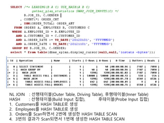 NL JOIN : 선행테이블(Outer Table, Driving Table), 후행테이블(Inner Table)
HASH : 선행테이블(Build Input 집합), 후테이블(Probe Input 집합)
1. Customers를 HASH TABLE로 생성
2. Employees를 HASH TABLE로 생성
3. Orders를 Scan하면서 2번에 생성한 HASH TABLE SCAN
4. 3번의 결과가 Scan되면서 1번에 생성한 HASH TABLE SCAN
 