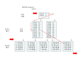 1 박찬호..
2 김선우..
4 김병현..
5 김한국..
3 구대성..
9 임요환..
10정병찬..
11이정렬..
6 박지호..
16박정석..
17홍진호..
7 강남길..
13강감찬..
8 장나라..
18선동열..
14김재박..
20김인식..
15차명석..
19안경현..
12최연성..
강감찬 D1
강남길 C4
구대성 B1
김병현 A3
김선우 A2
김인식 E1
김재박 D4
김한국 A4
박정석 C2
박지호 C1
강감찬 가
박찬호 나
박찬호 A1
선동열 D3
안경현 E3
이정열 B4
임요환 B2
장나라 D2
정병찬 B3
차명석 E2
최연성 E4
홍진호 C3
데이터
블럭
인덱스
블럭
리프
레벨
루트
레벨
WHERE ename =
김인식
A B C D E
가 나
 