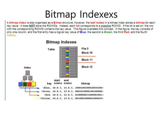 Bitmap Indexexs
 