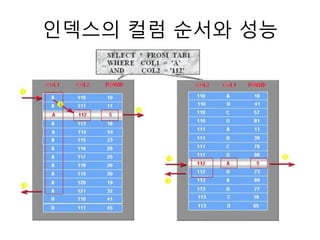 인덱스의 컬럼 순서와 성능
 