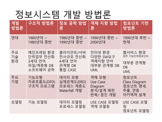 정보시스템 개발 방법론
개발
방법론
구조적 방법론 정보 공학 방법
론
객체 지향 방법
론
컴포넌트 기반
방법론
연대 1960년대 ~
1980년대 중반
1980년대 중반 ~
1990년대 중반
1990년대 중반 ~
2000년대
1990년대 후반 ~
현재
주요
기술
환경
메인프레임 환경
단위업무 전산화
3세대 언어
파일/계층형 DB
소프트웨어 공학
클라이언트/서버
전사규모 전산화
4세대 언어
관계형 DB
통합 CASE
인터넷 환경
다양한 SW요구
객체지향 언어
대부분 관계형 DB
UML
웹서비스 환경
업무 기능단위컴포넌트
대부분 관계형
DB
UML
주요
기법
기능모형
자료흐름도(DFD)
구조적 프로그램
데이터 모형
실체관계도(ERD)
프로세스 계층도
Waterfall 개발
객체 모형
Use Case
Diagram
분석/설계 패턴
반복/ 점진 개발
컴포넌트
Class Diagram
컴포넌트 명세,
추출, 연동
아키텍쳐 설계
모델링 기능 모델링 데이터 모델링
프로세스 모델링
USE CASE 모델링
객체 모델링
USE CASE 모델
링
컴포넌트 모델링
 
